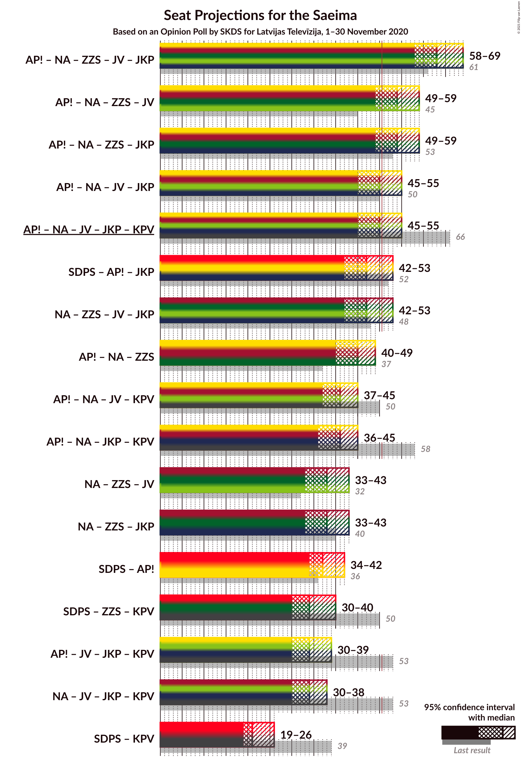 Graph with coalitions seats not yet produced