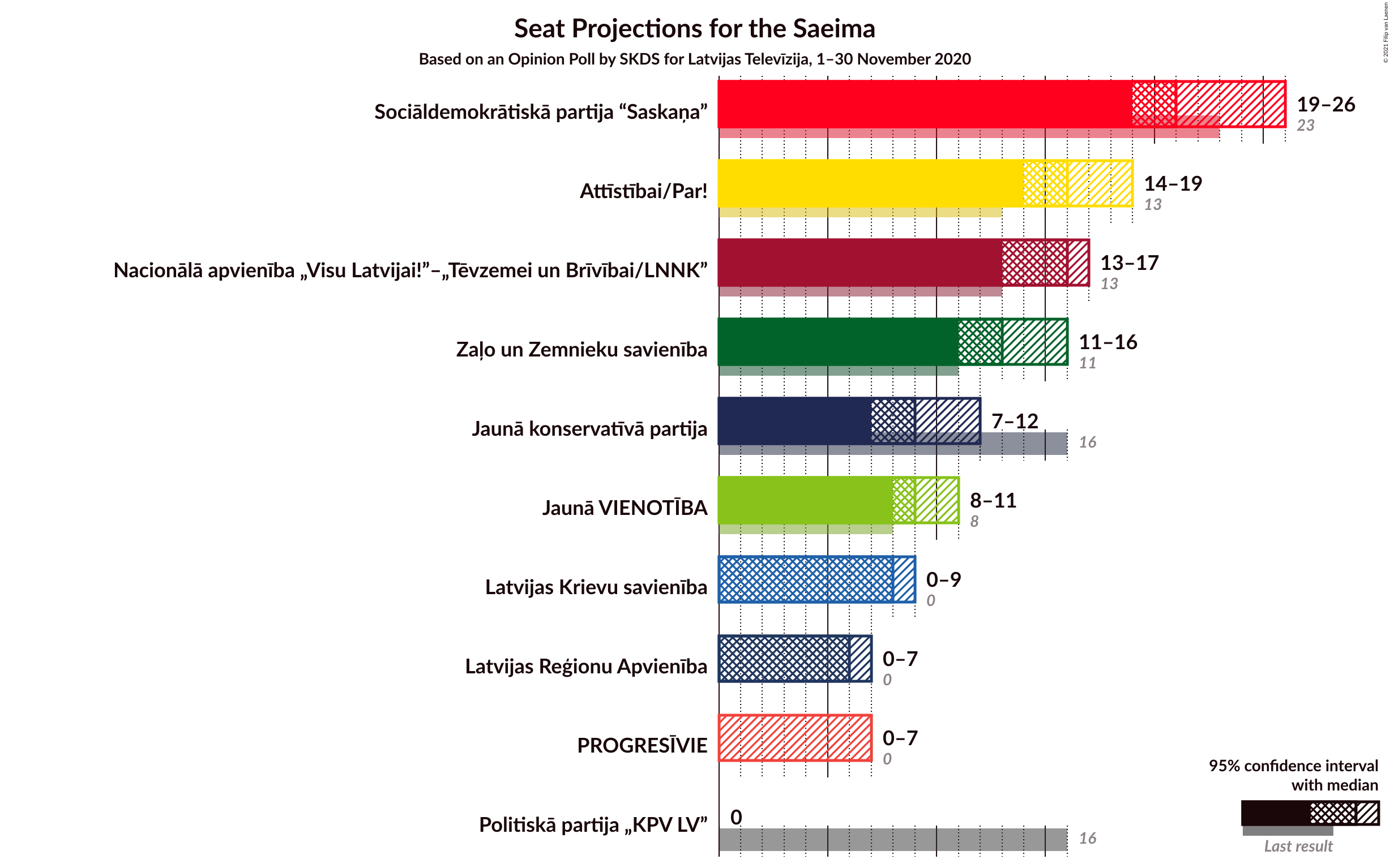 Graph with seats not yet produced