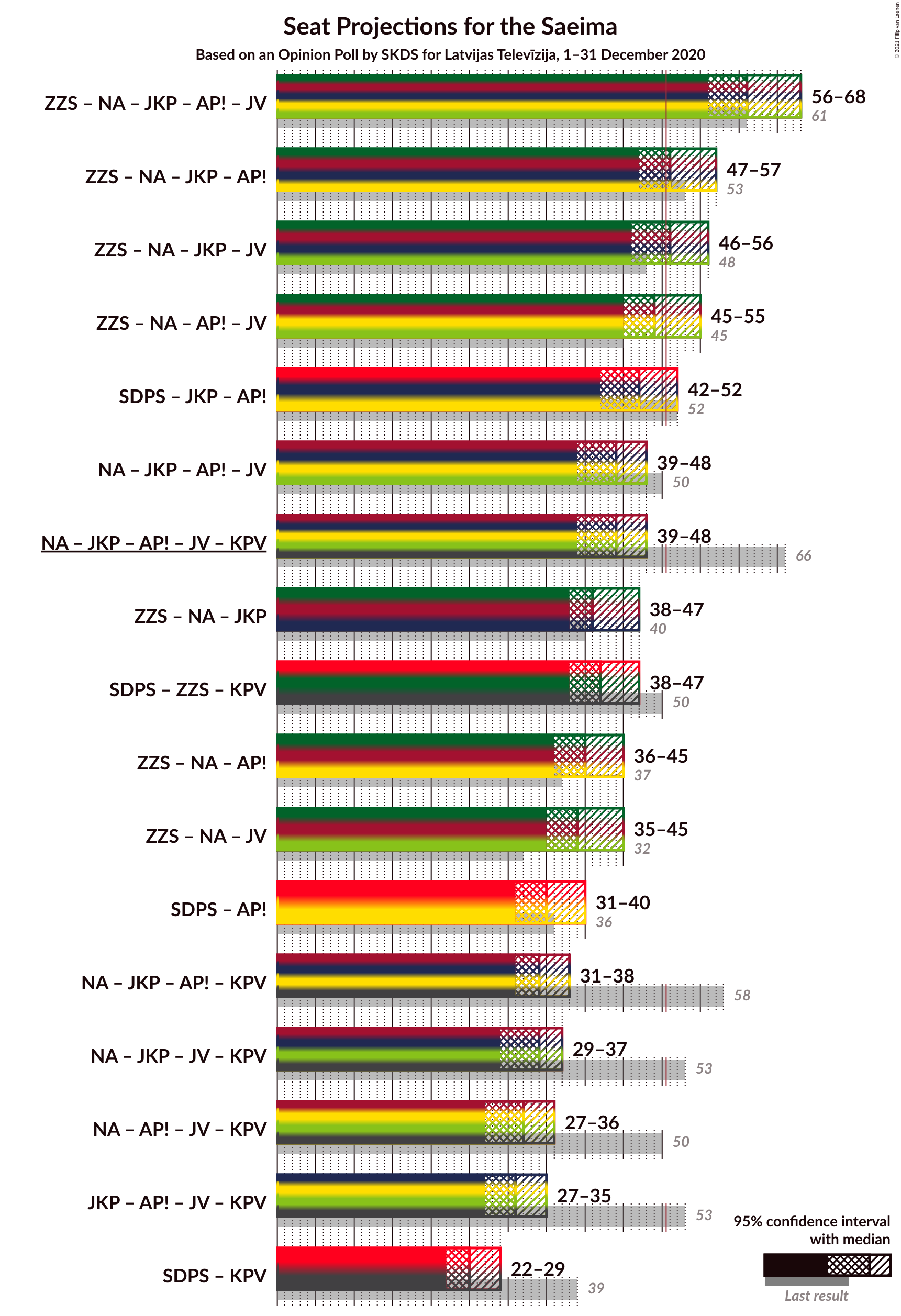 Graph with coalitions seats not yet produced