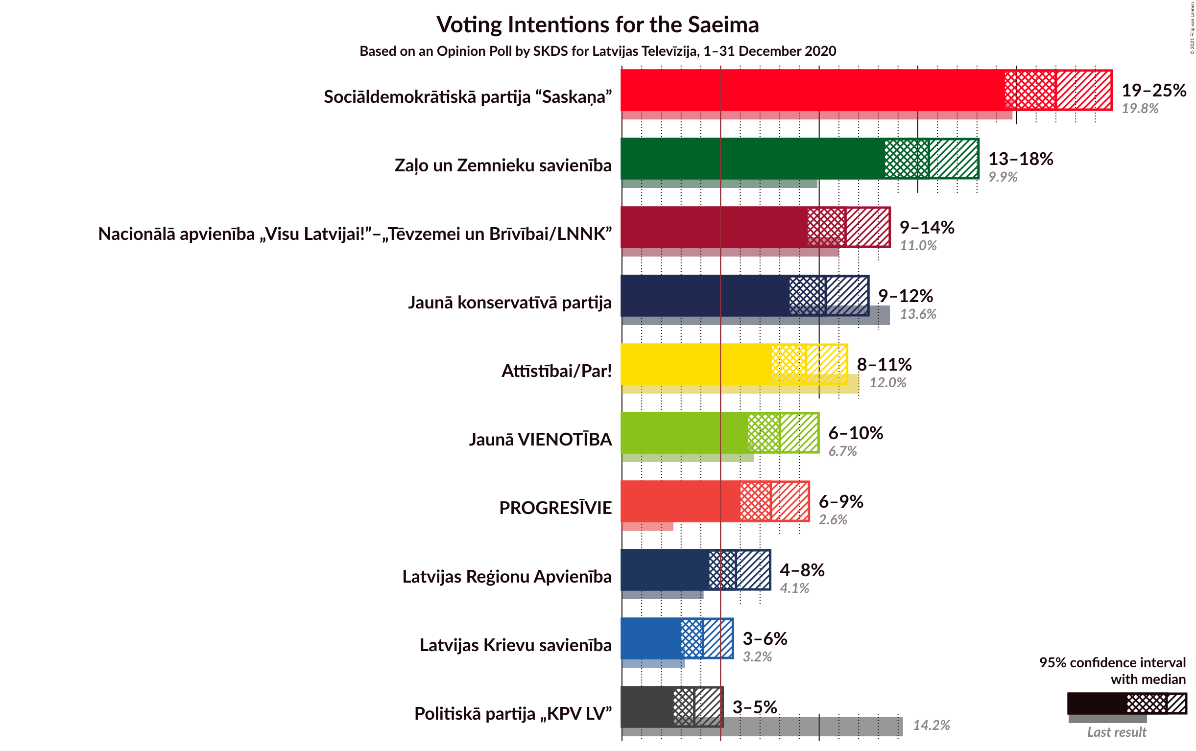 Graph with voting intentions not yet produced