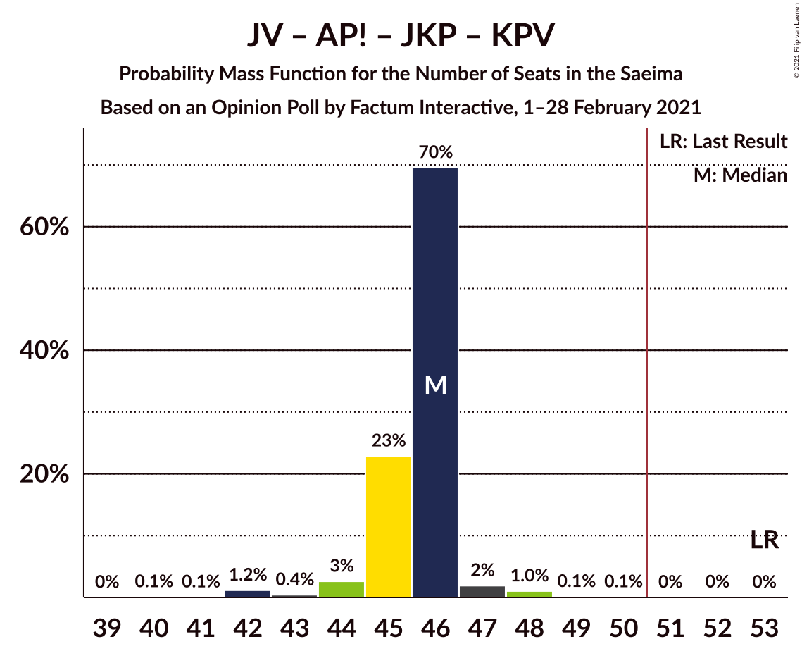 Graph with seats probability mass function not yet produced