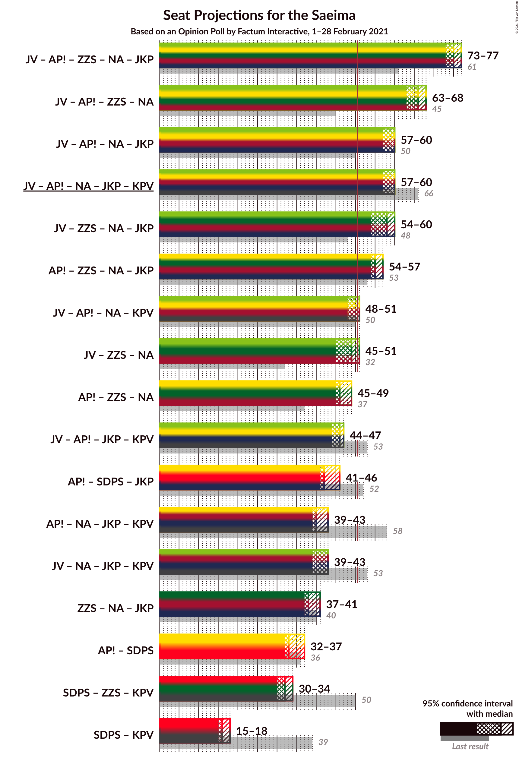 Graph with coalitions seats not yet produced