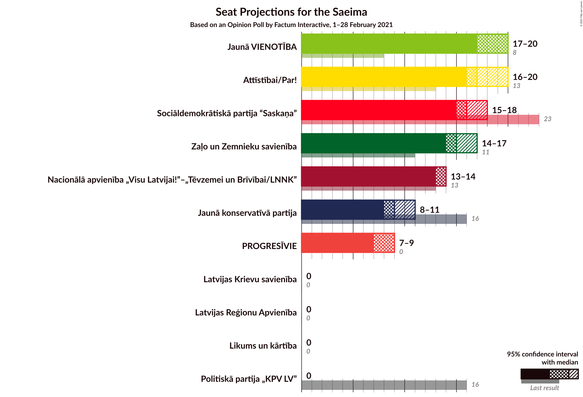 Graph with seats not yet produced