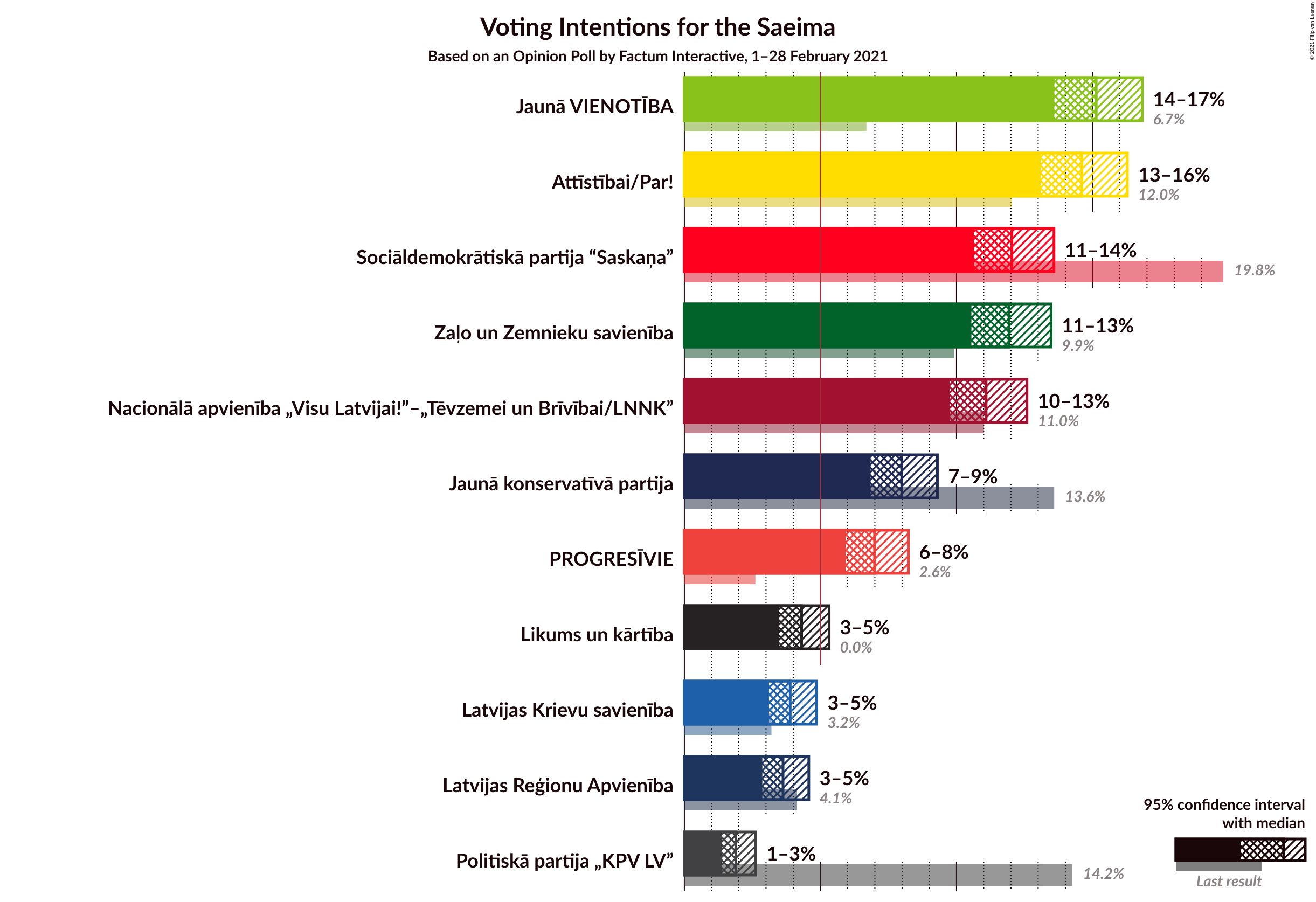 Graph with voting intentions not yet produced