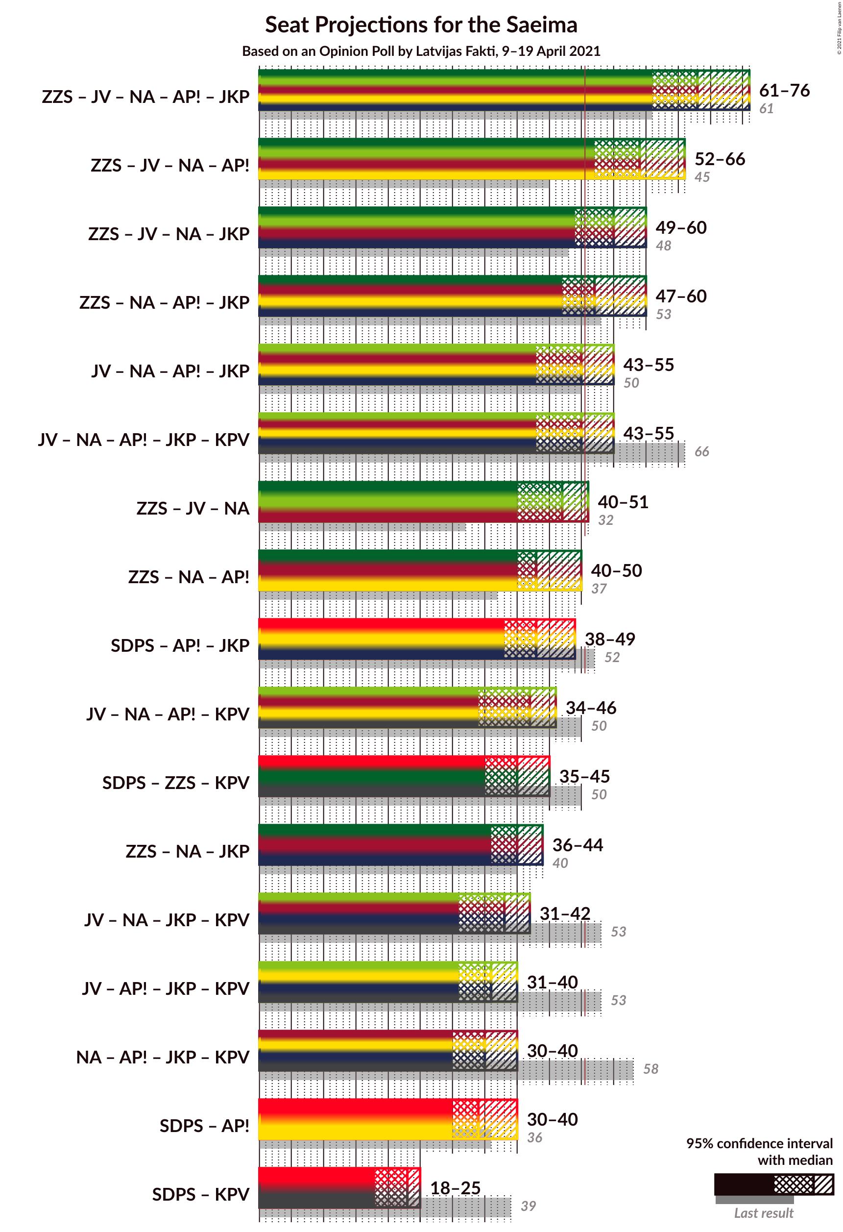 Graph with coalitions seats not yet produced