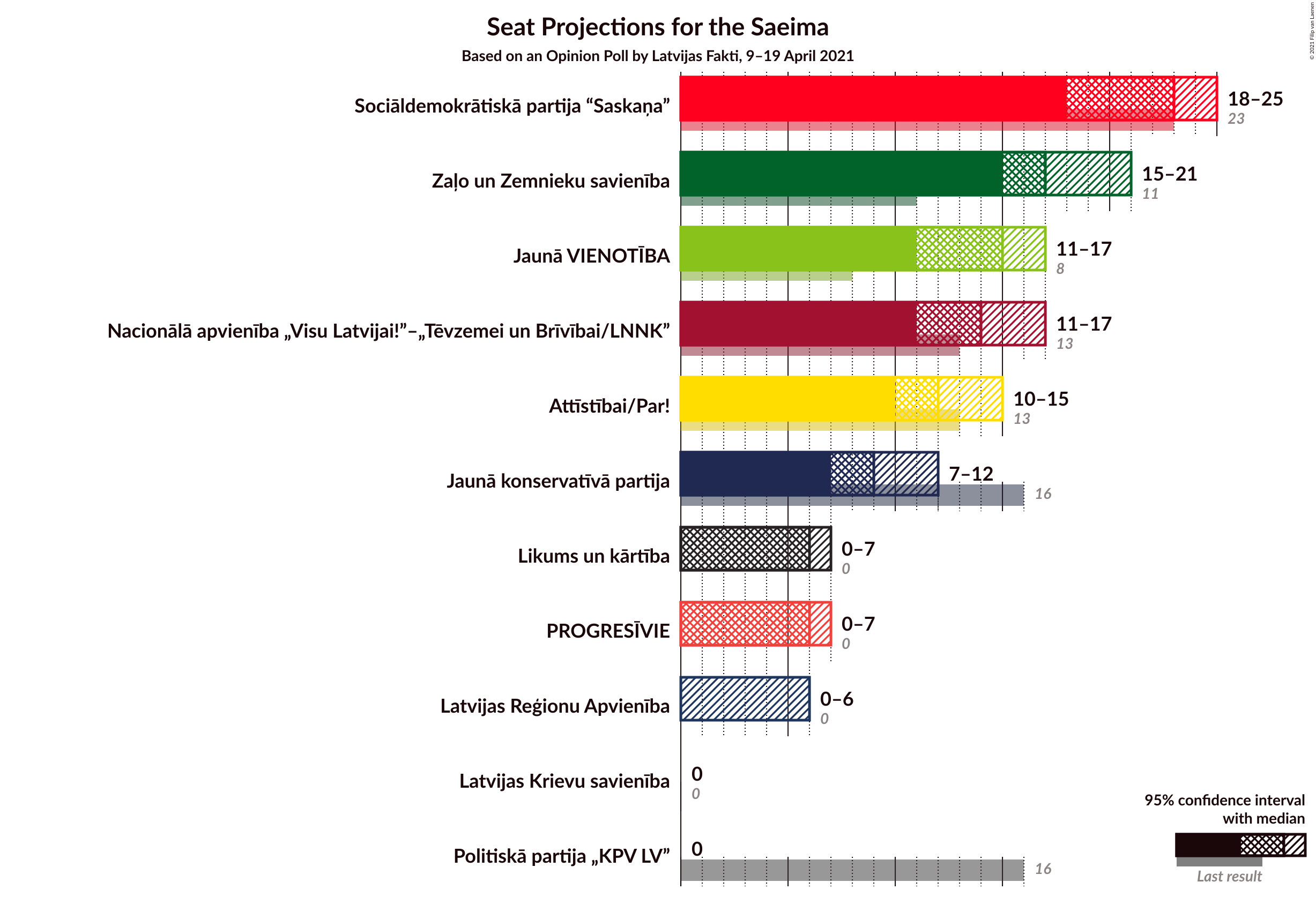 Graph with seats not yet produced