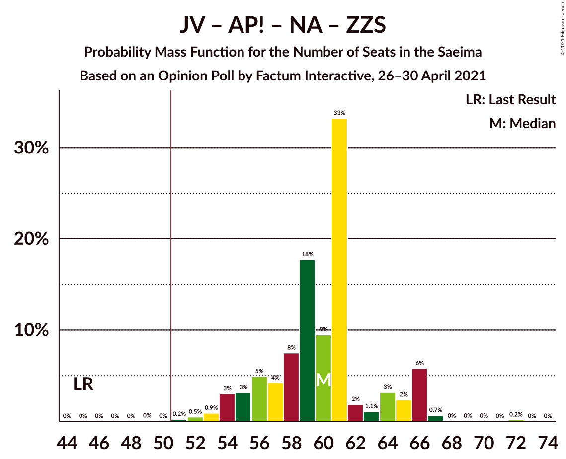 Graph with seats probability mass function not yet produced