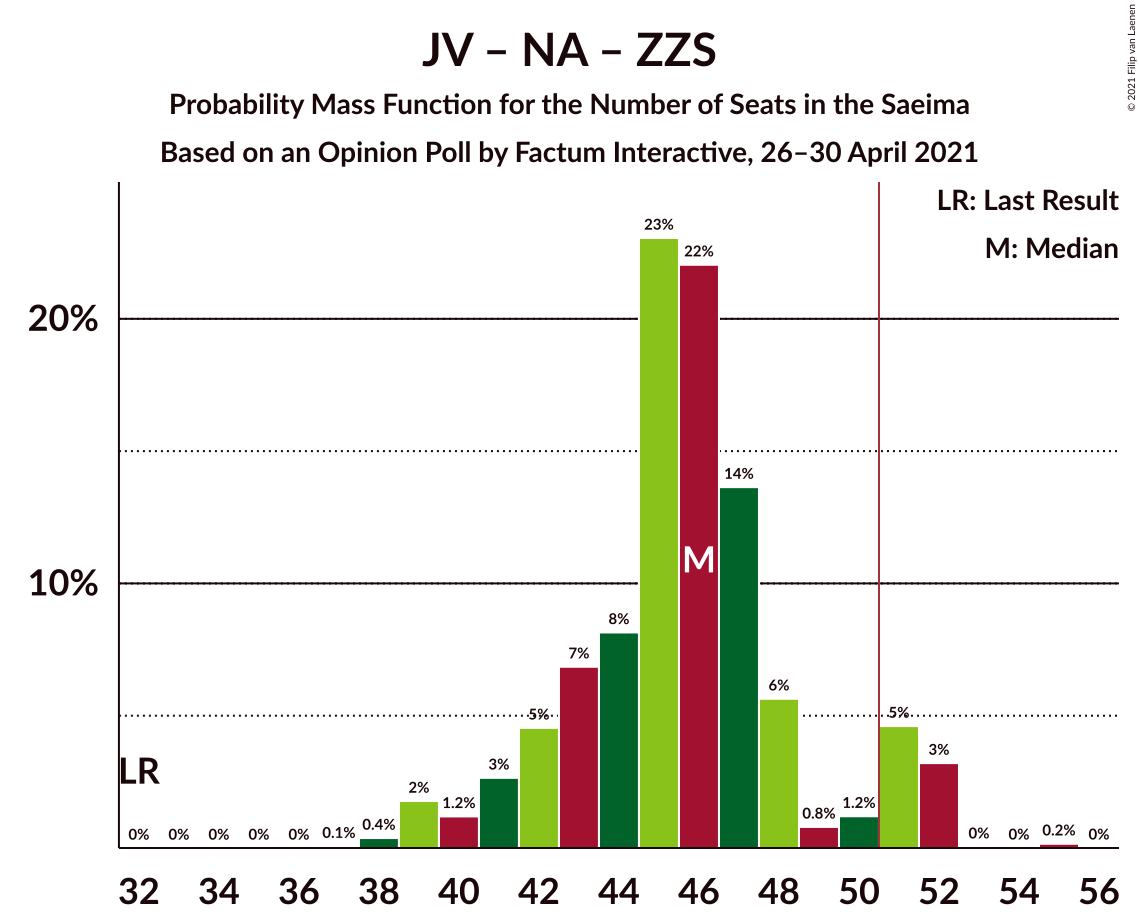 Graph with seats probability mass function not yet produced