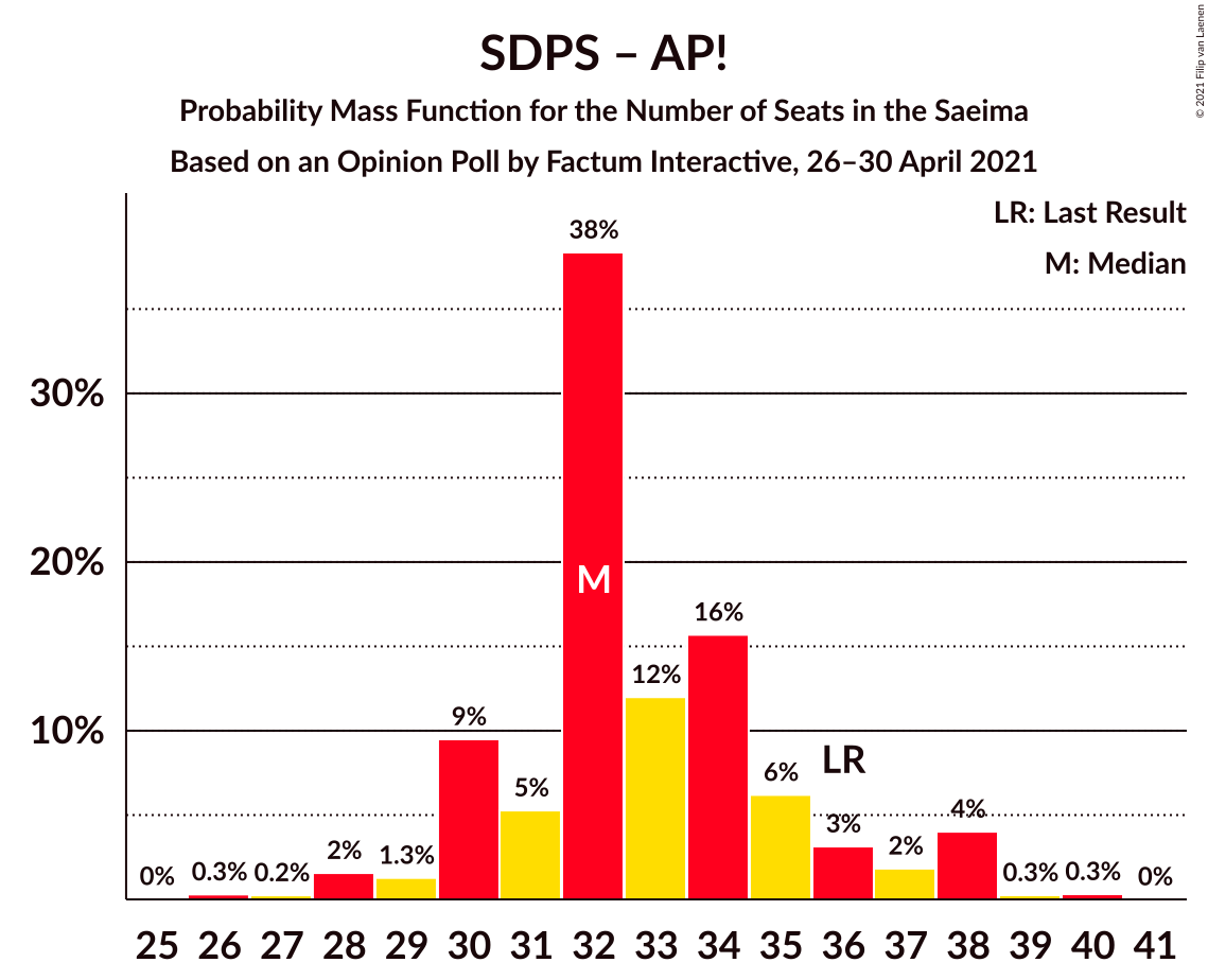 Graph with seats probability mass function not yet produced