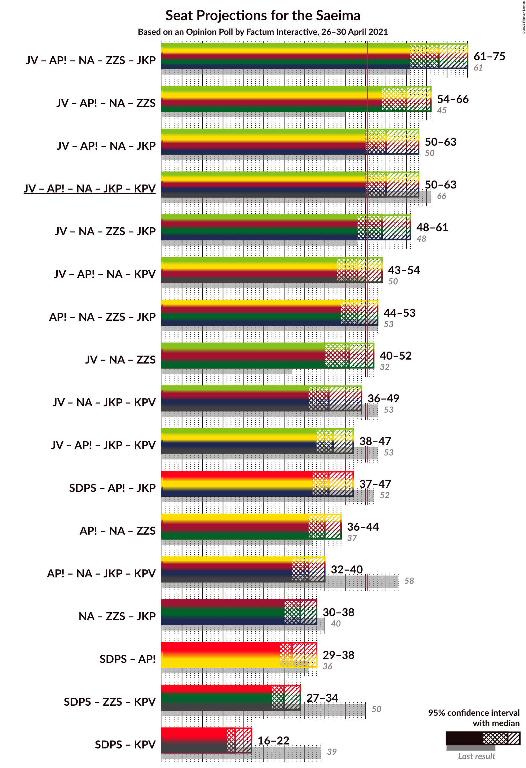 Graph with coalitions seats not yet produced