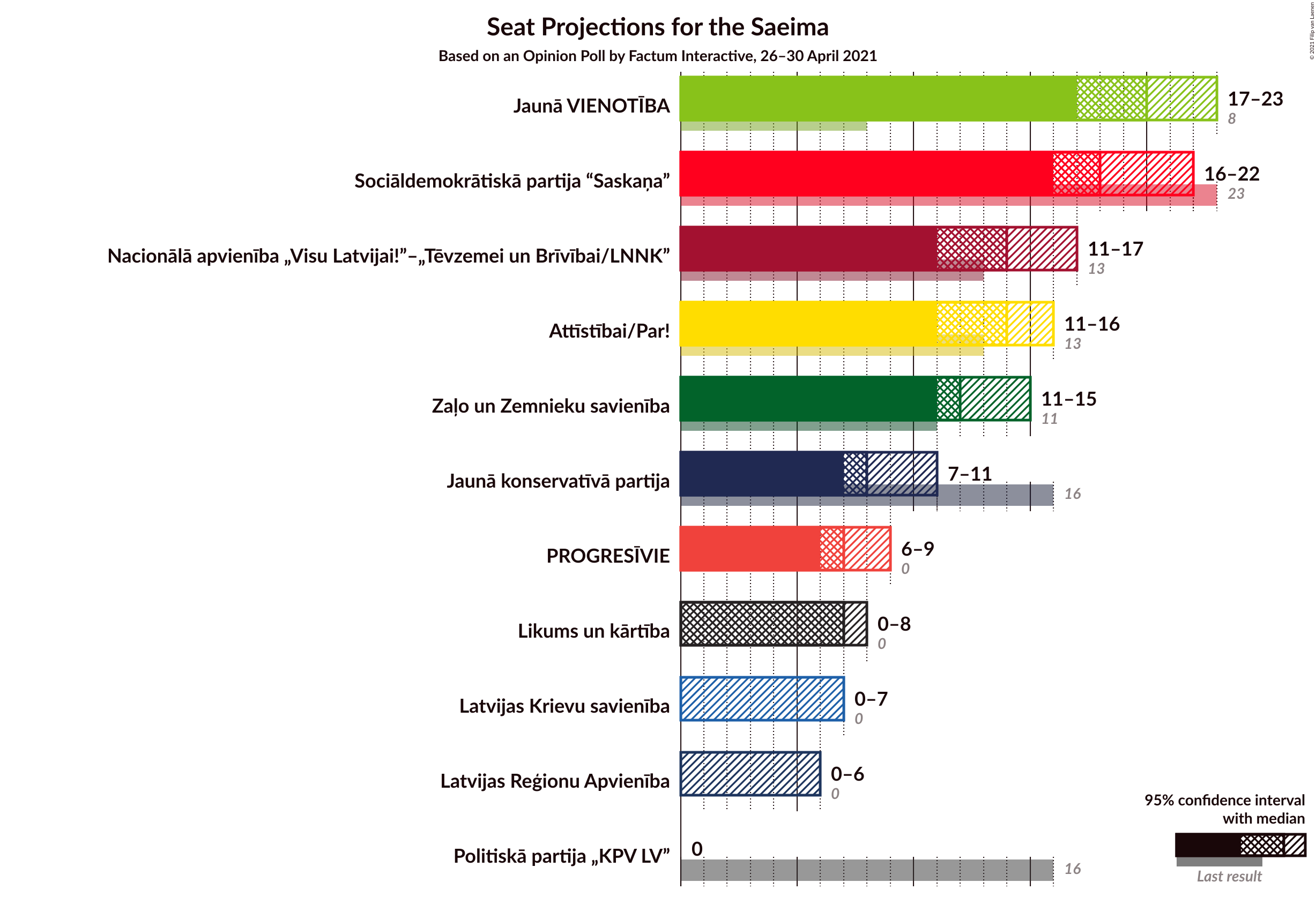 Graph with seats not yet produced