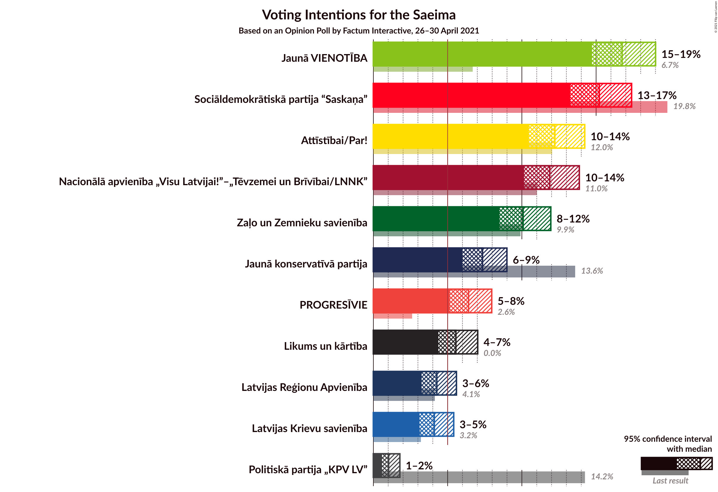 Graph with voting intentions not yet produced