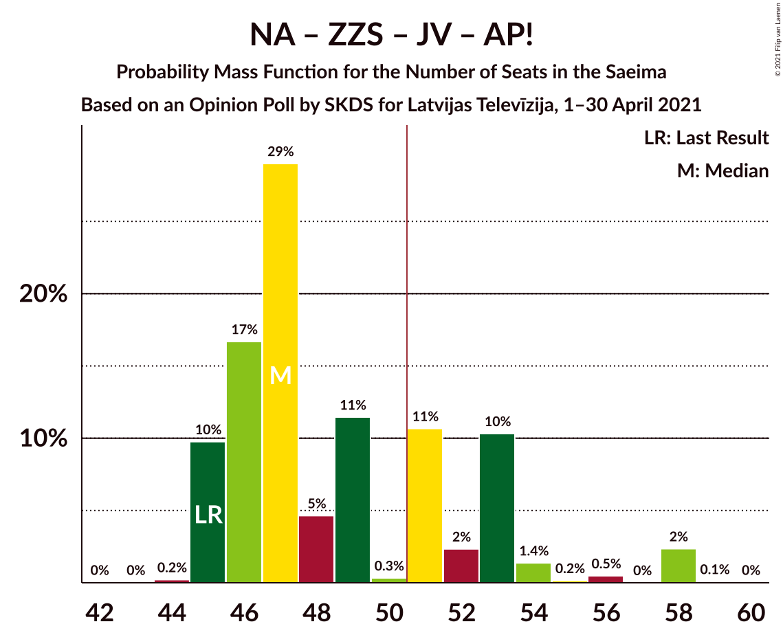 Graph with seats probability mass function not yet produced