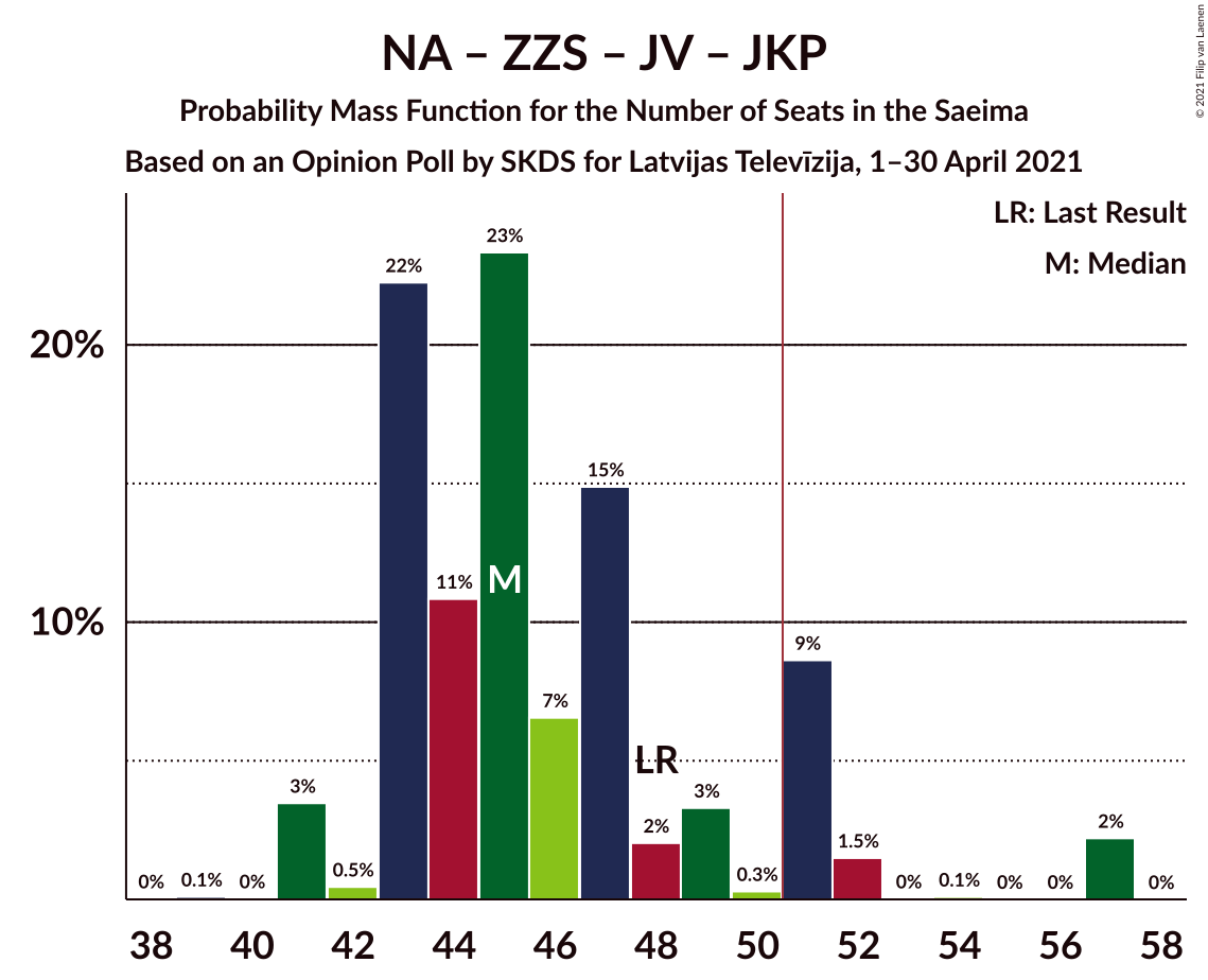 Graph with seats probability mass function not yet produced