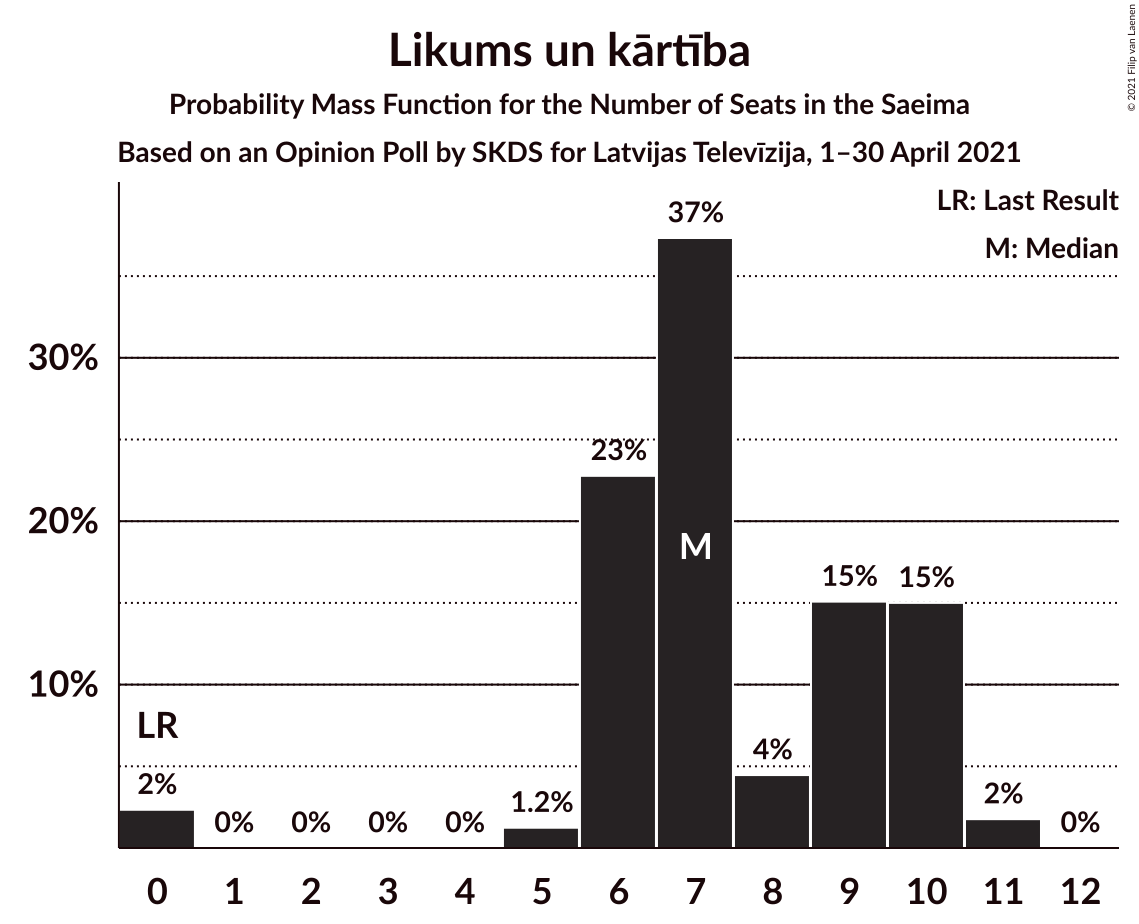 Graph with seats probability mass function not yet produced