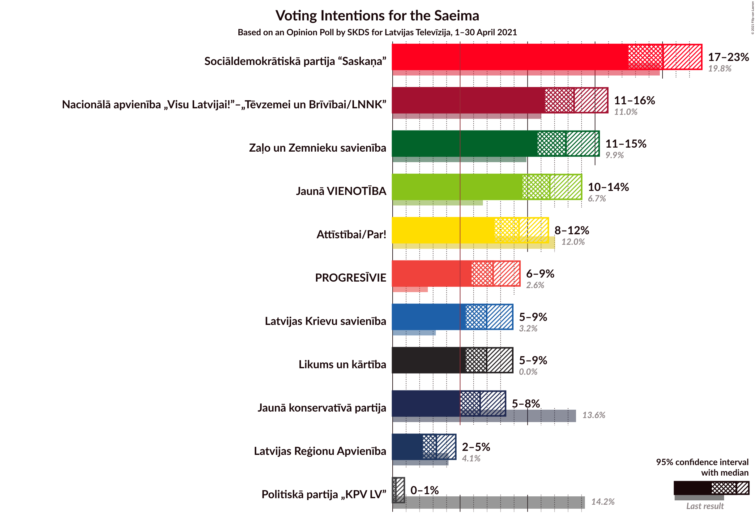 Graph with voting intentions not yet produced