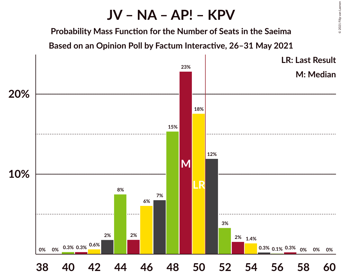 Graph with seats probability mass function not yet produced