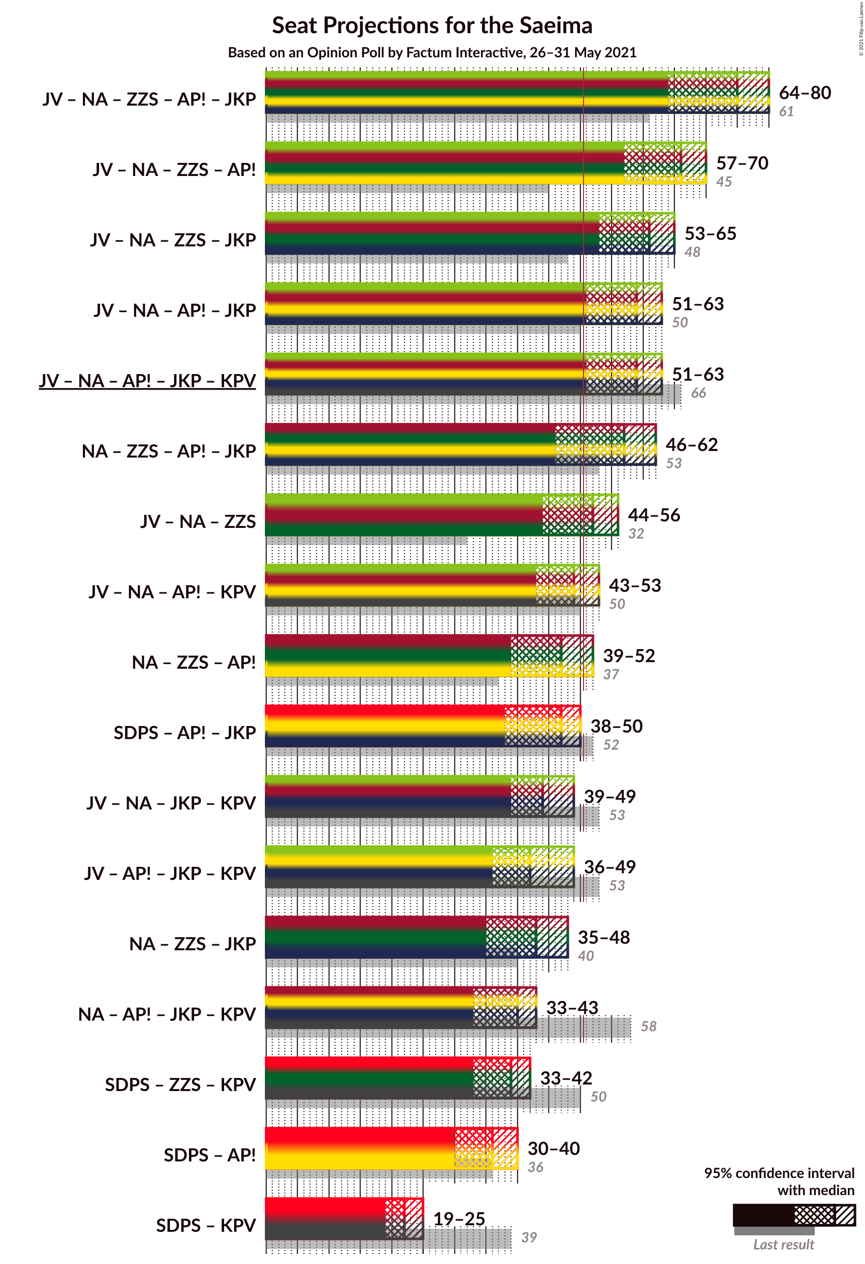 Graph with coalitions seats not yet produced