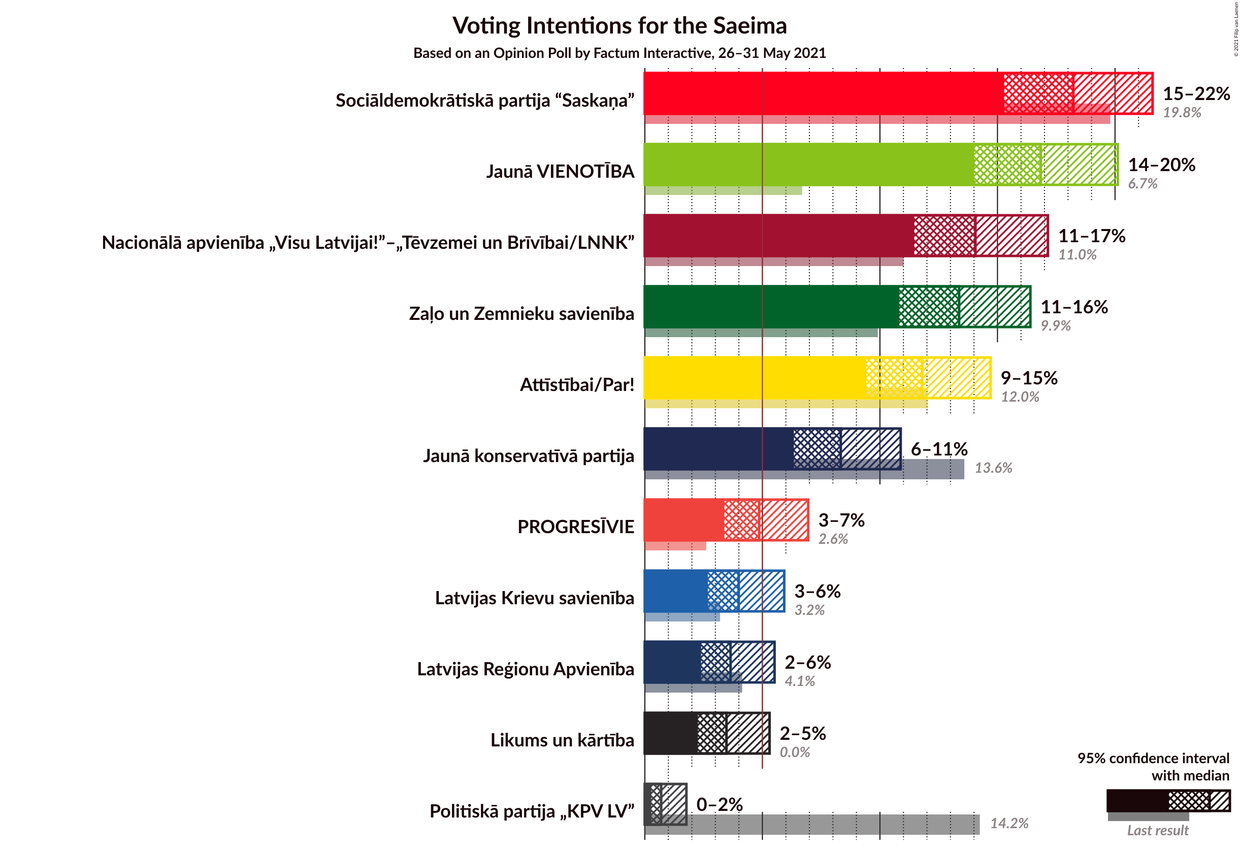 Graph with voting intentions not yet produced