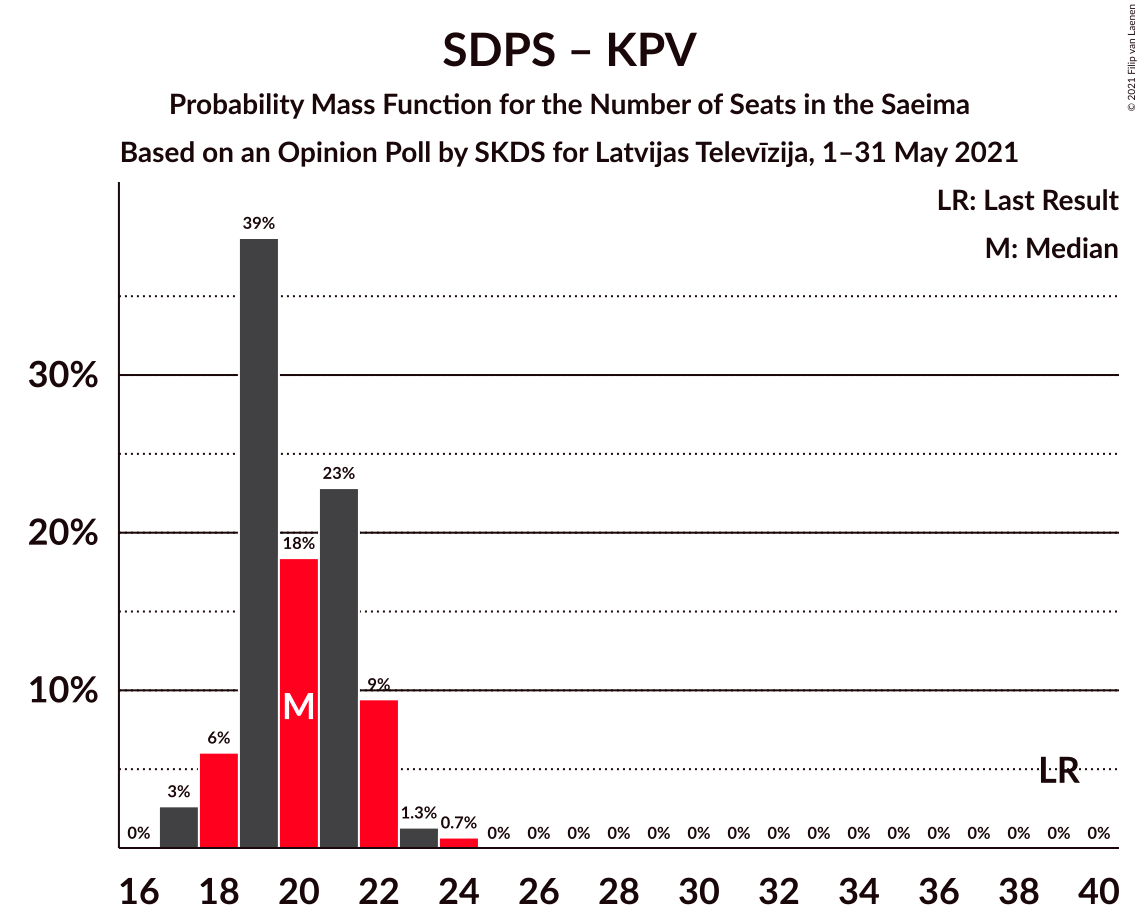 Graph with seats probability mass function not yet produced