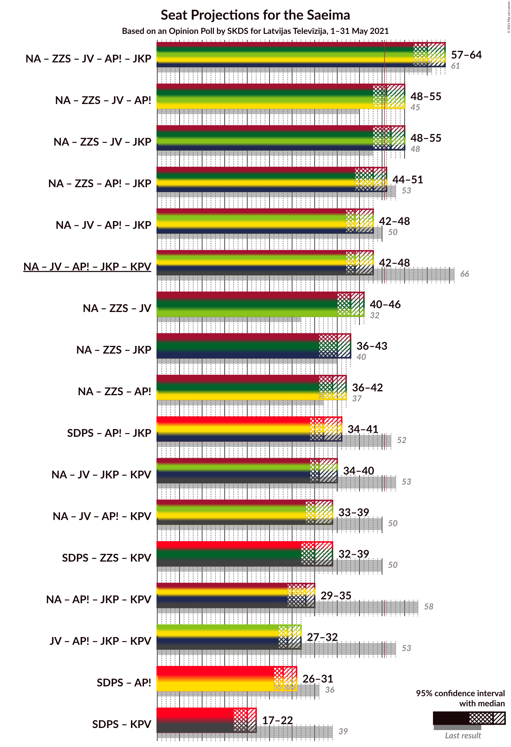 Graph with coalitions seats not yet produced