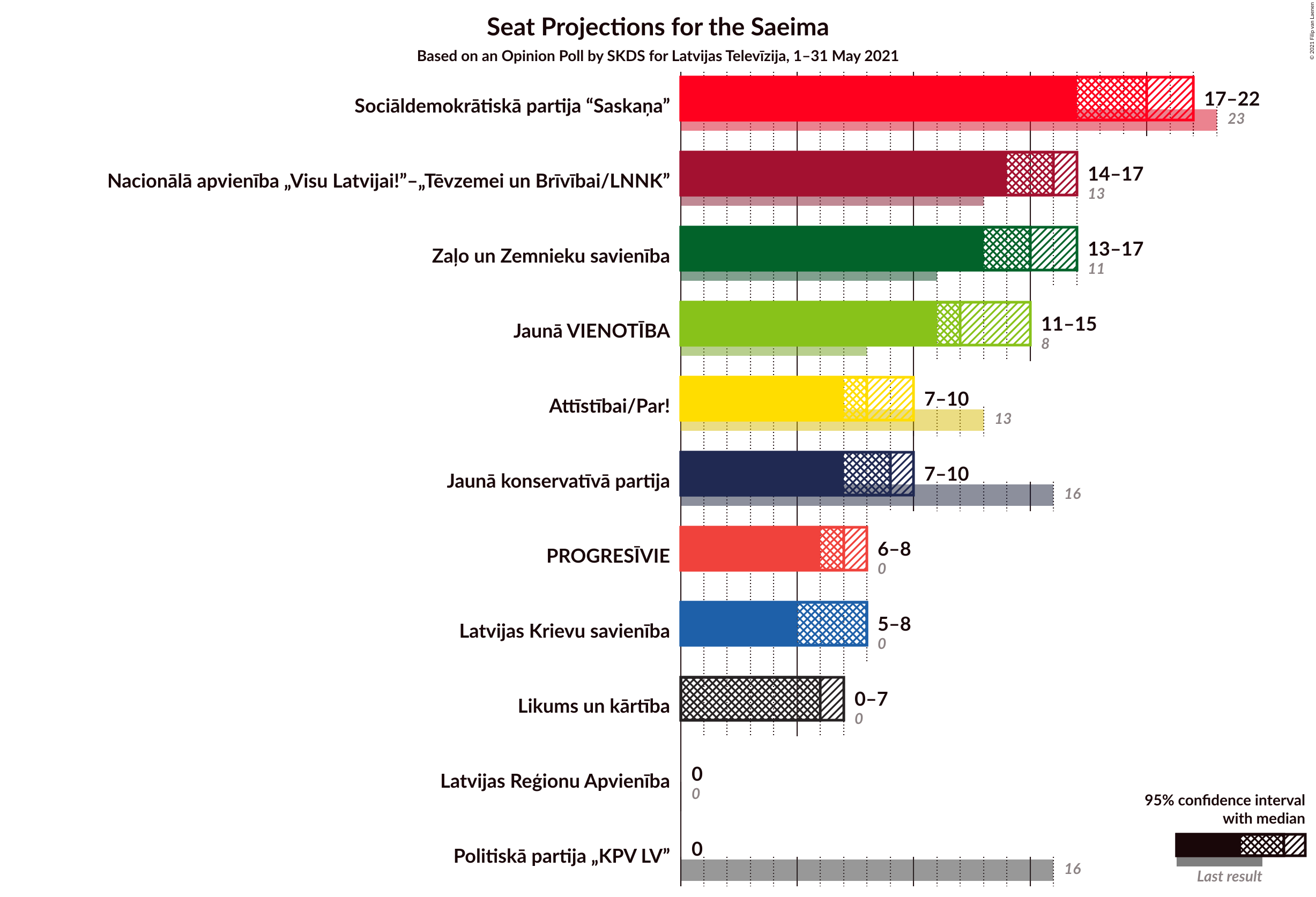 Graph with seats not yet produced