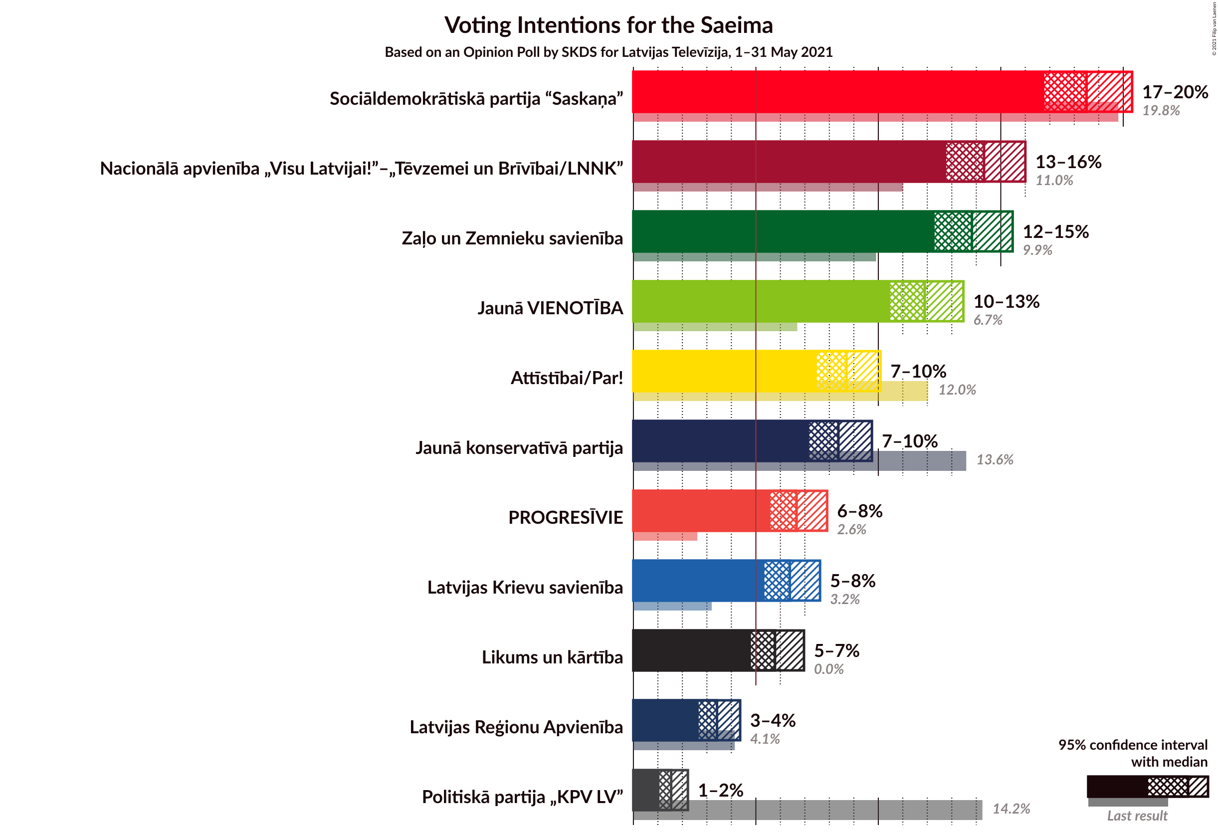 Graph with voting intentions not yet produced