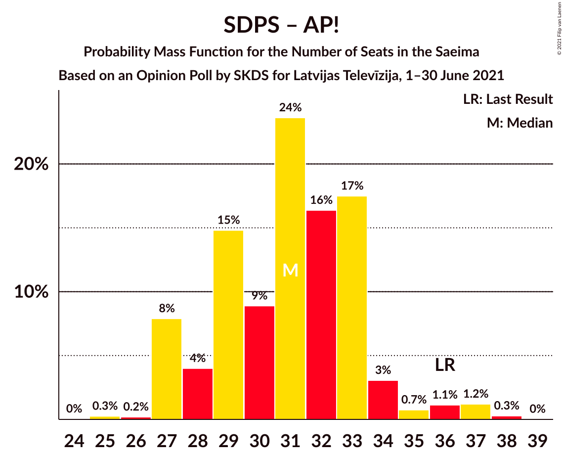 Graph with seats probability mass function not yet produced