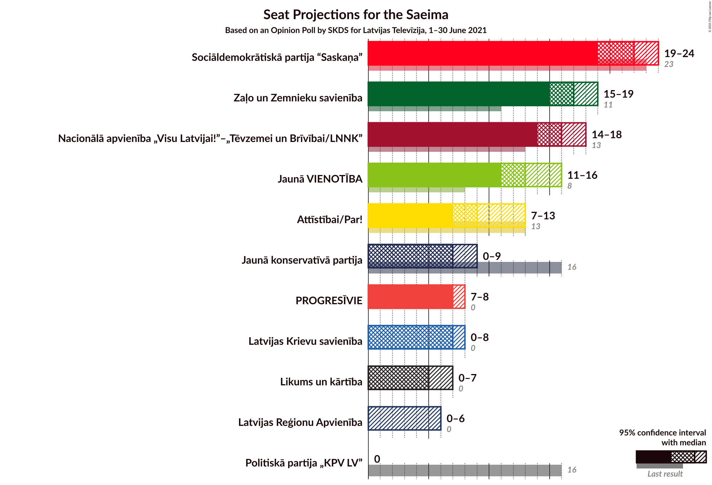 Graph with seats not yet produced