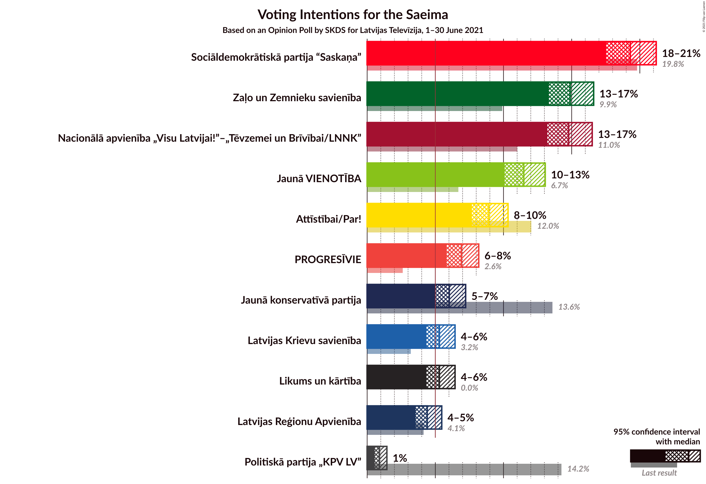 Graph with voting intentions not yet produced