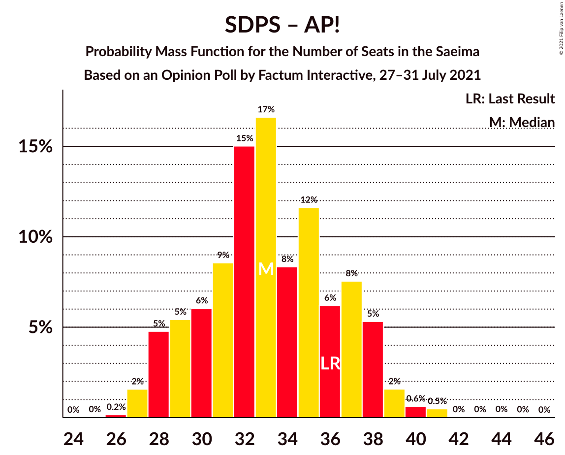 Graph with seats probability mass function not yet produced