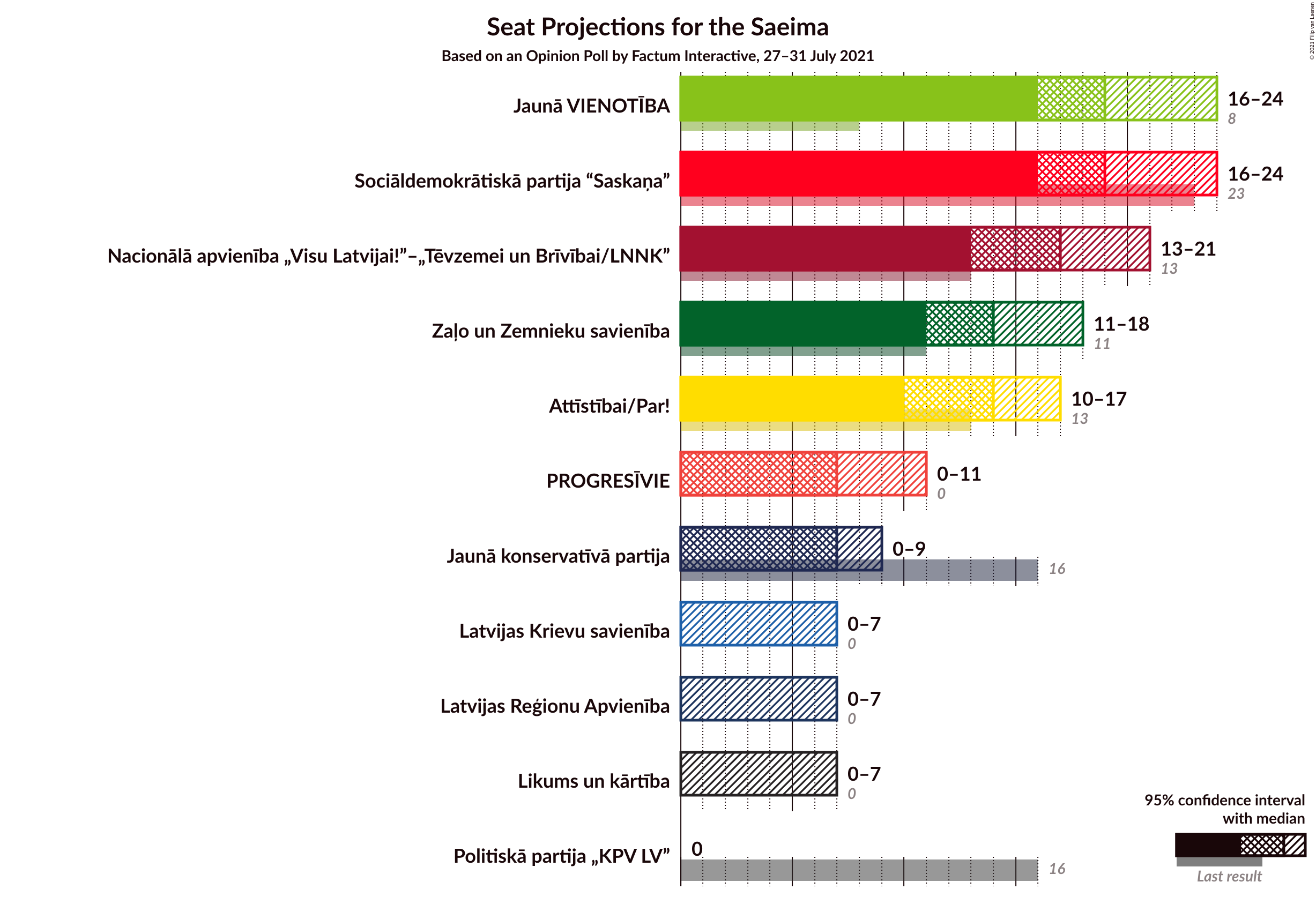 Graph with seats not yet produced