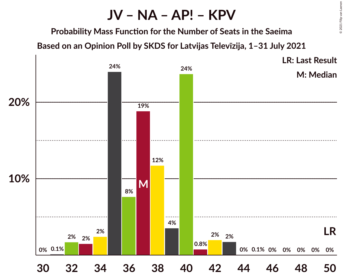 Graph with seats probability mass function not yet produced