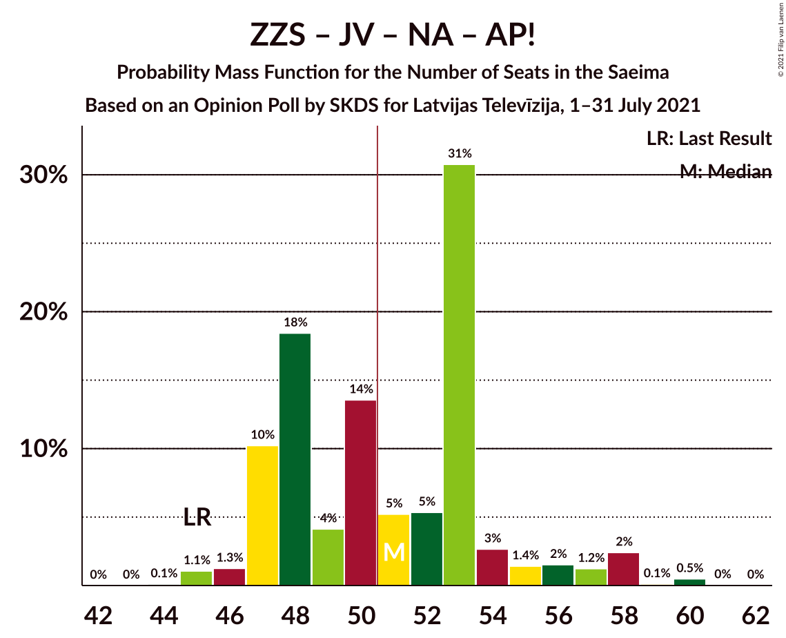 Graph with seats probability mass function not yet produced