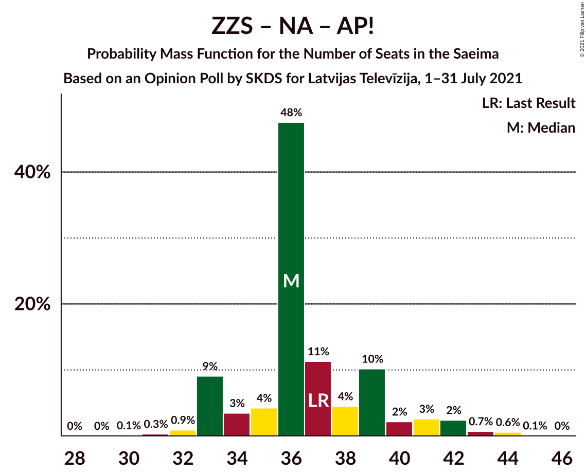 Graph with seats probability mass function not yet produced