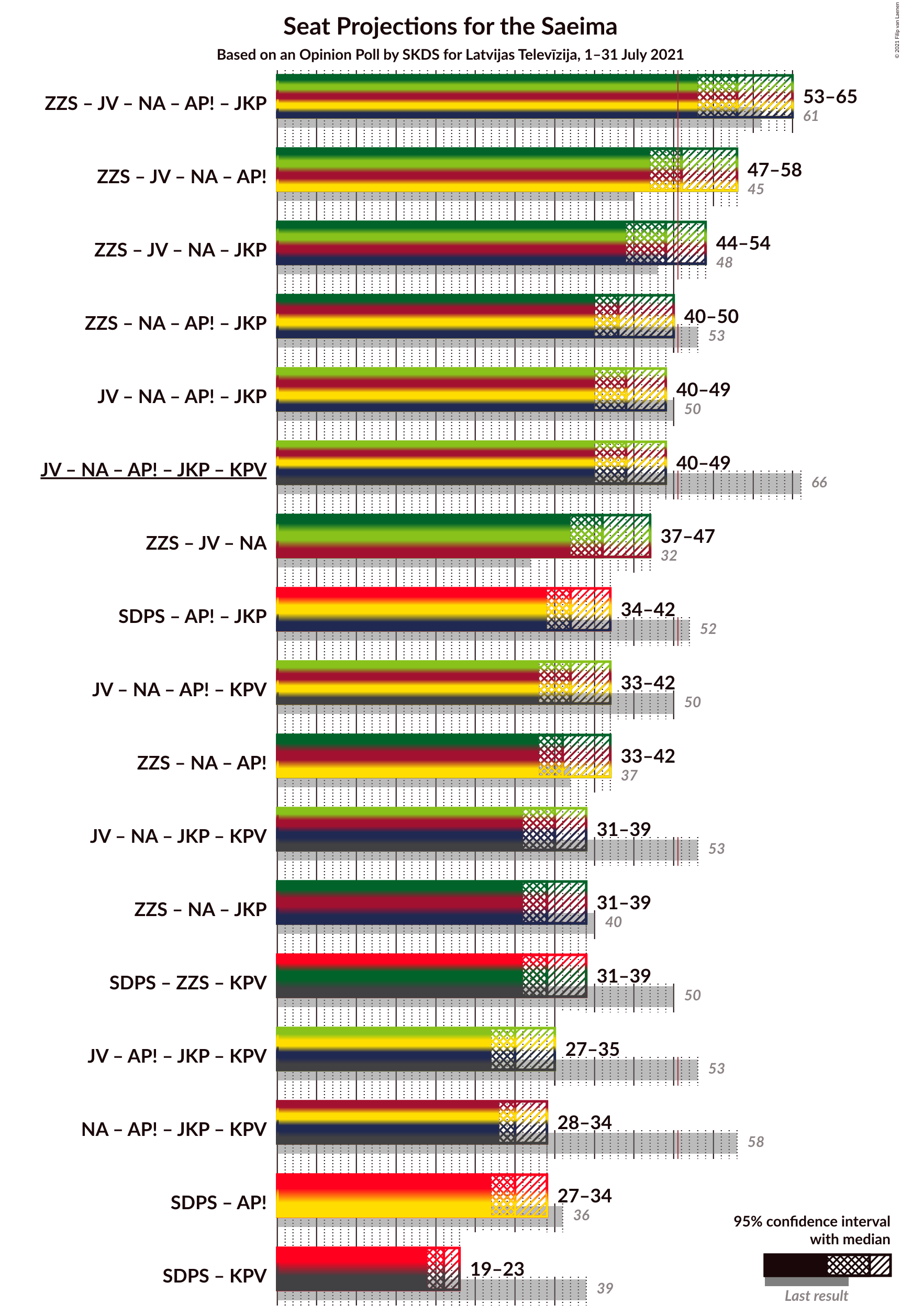 Graph with coalitions seats not yet produced