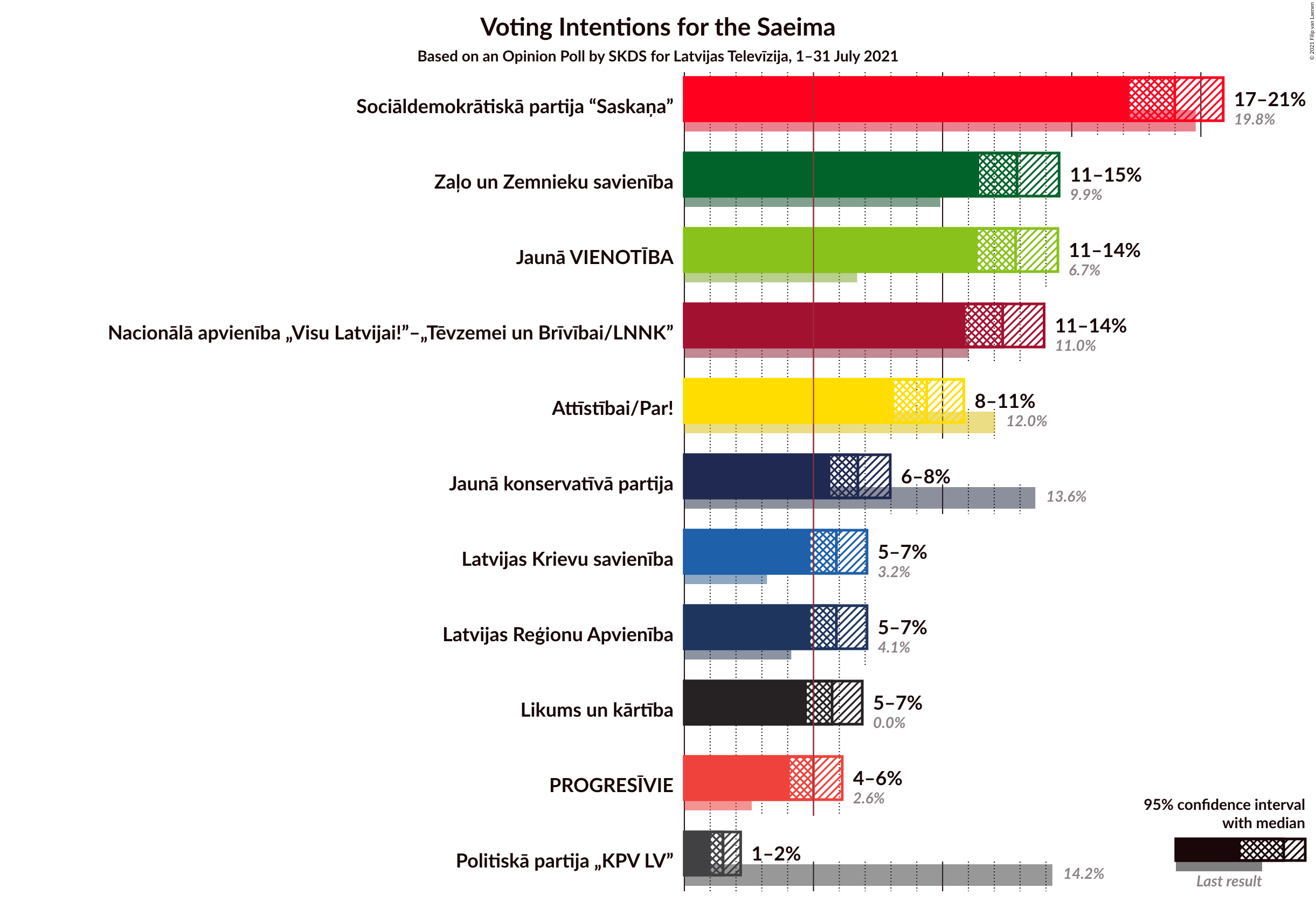 Graph with voting intentions not yet produced