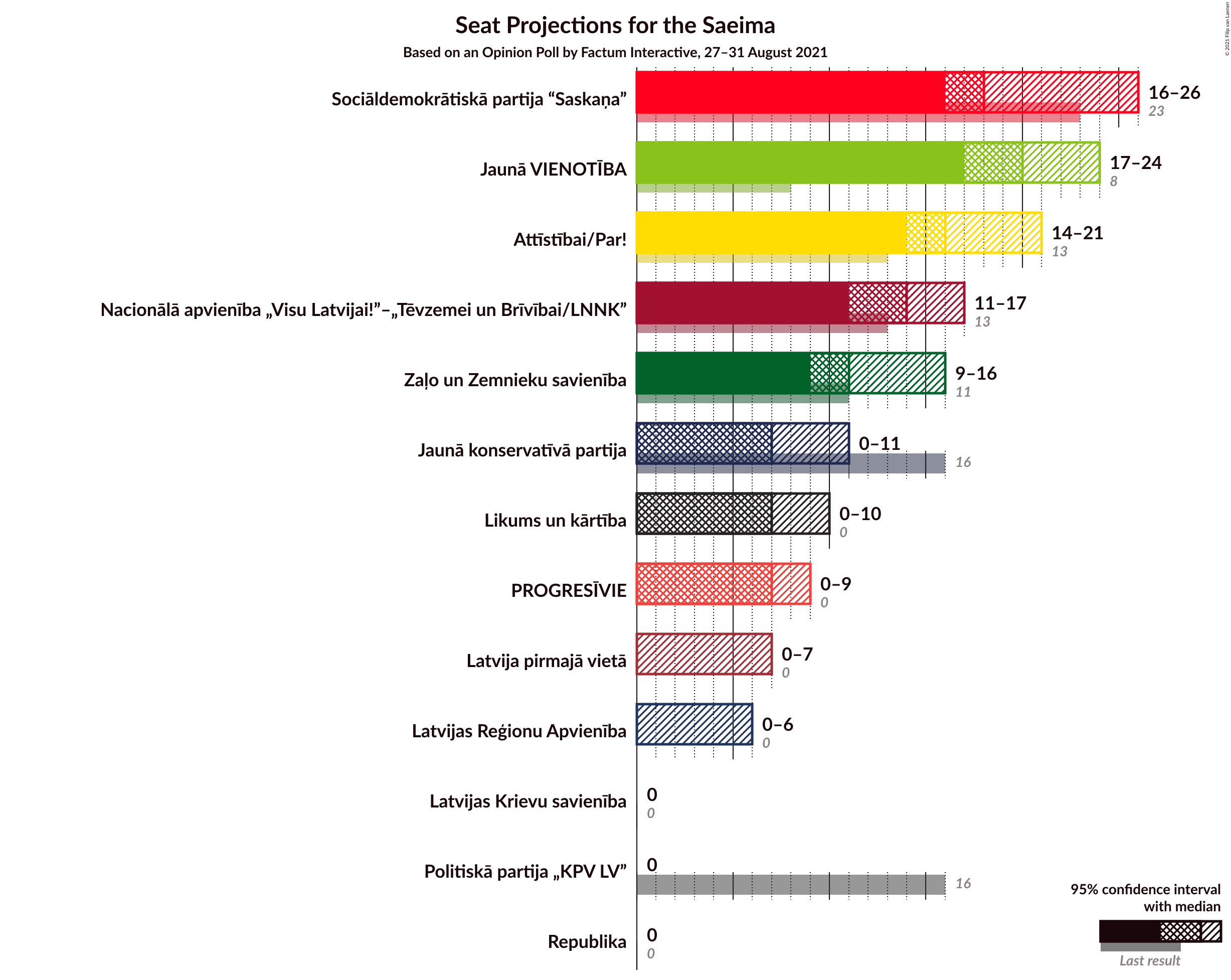 Graph with seats not yet produced