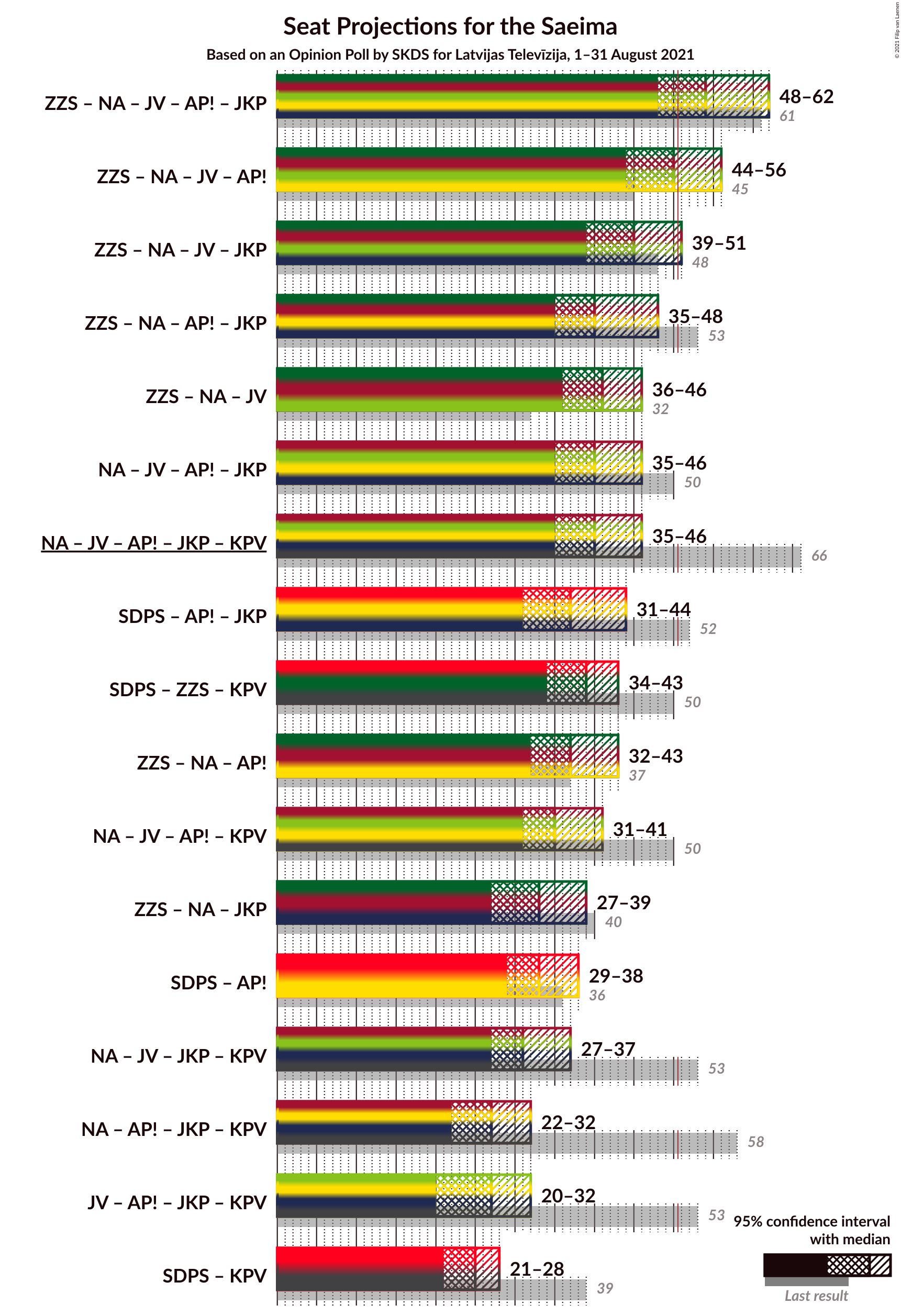 Graph with coalitions seats not yet produced