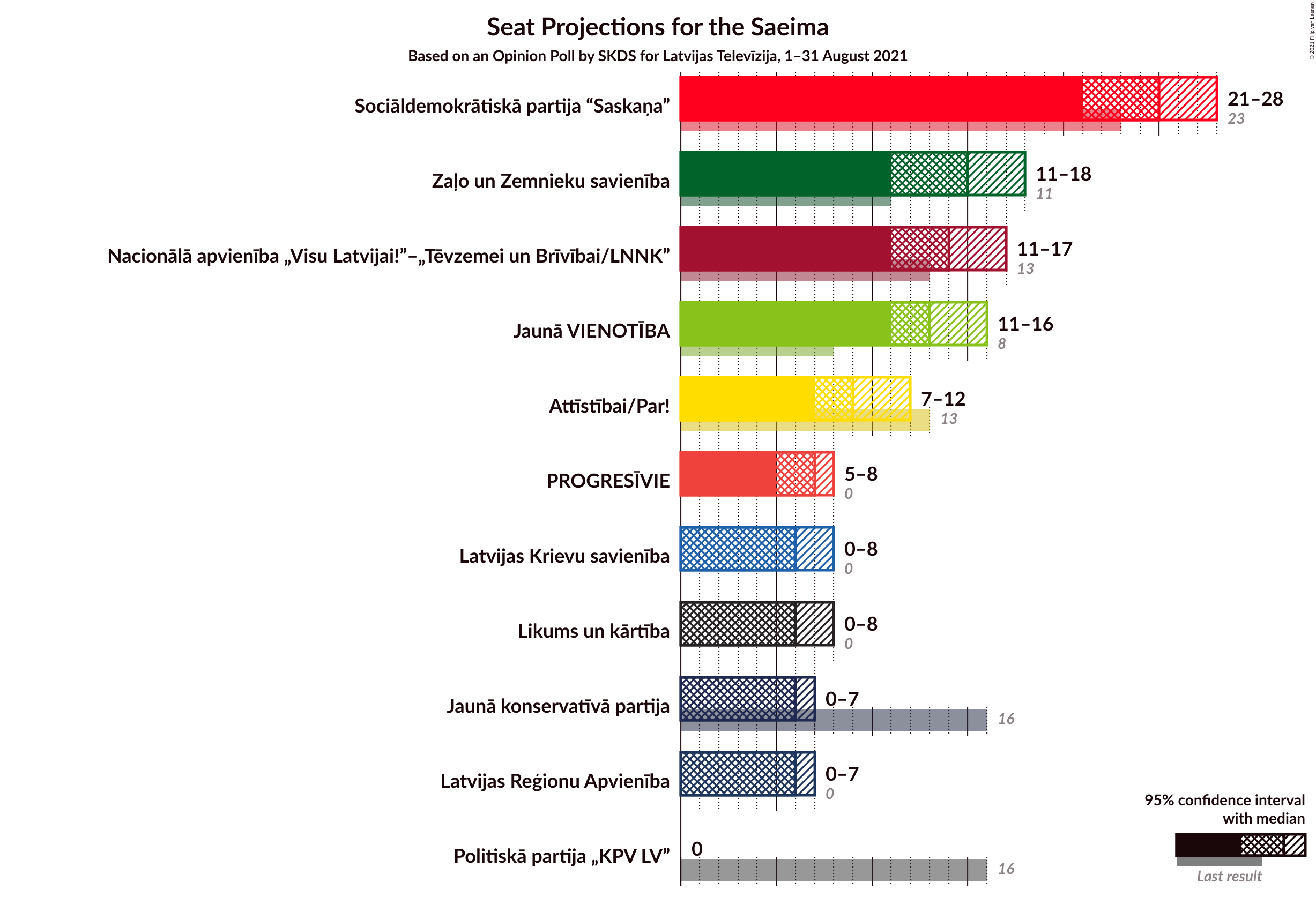 Graph with seats not yet produced