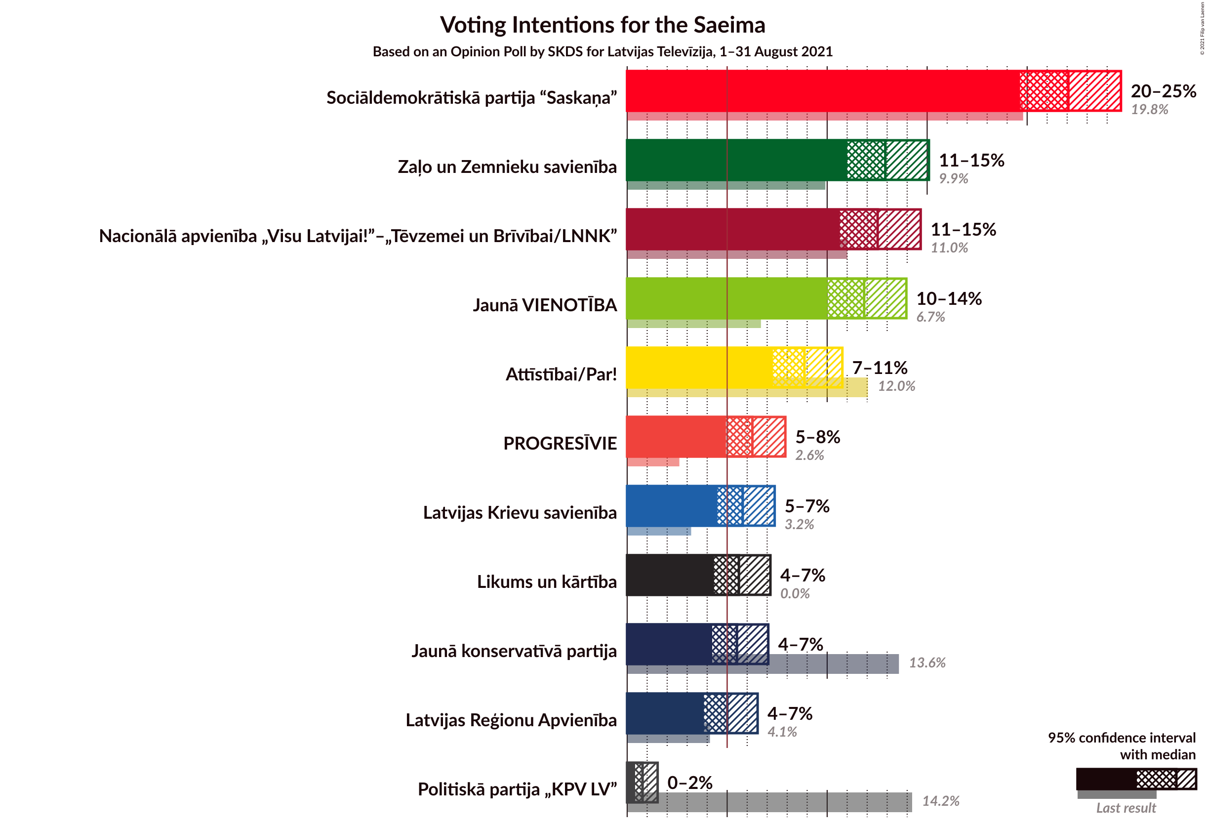 Graph with voting intentions not yet produced