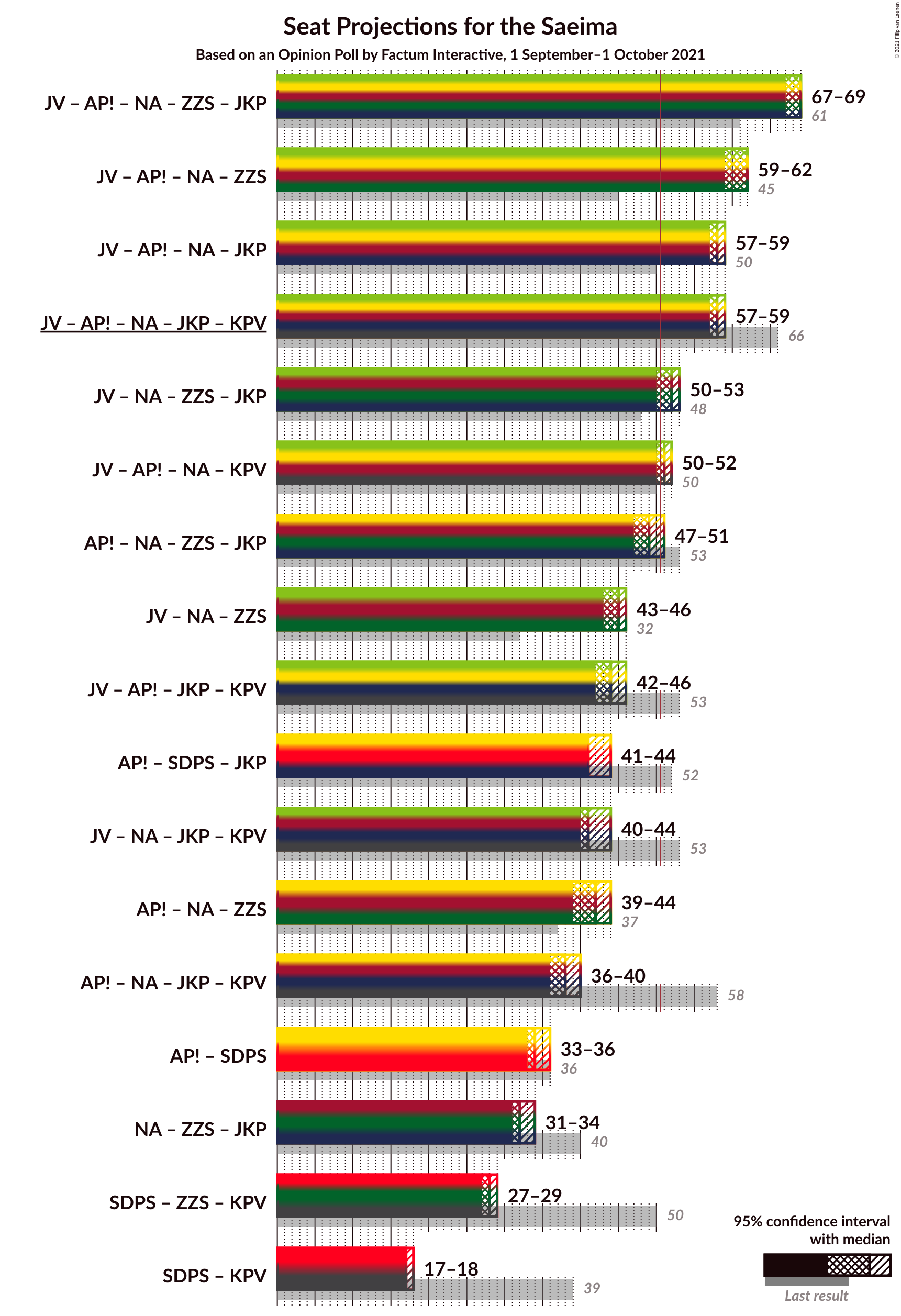 Graph with coalitions seats not yet produced