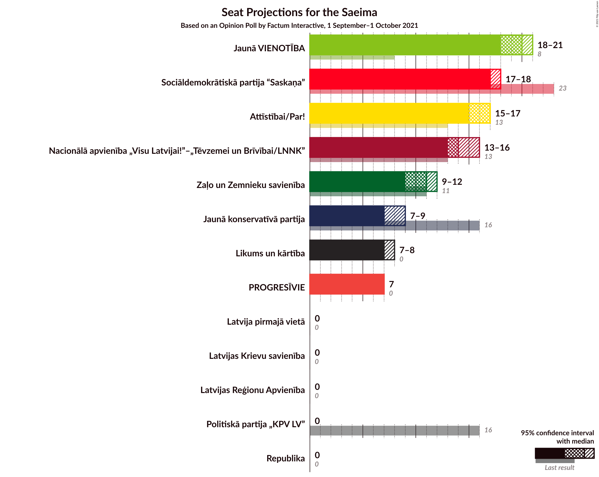 Graph with seats not yet produced