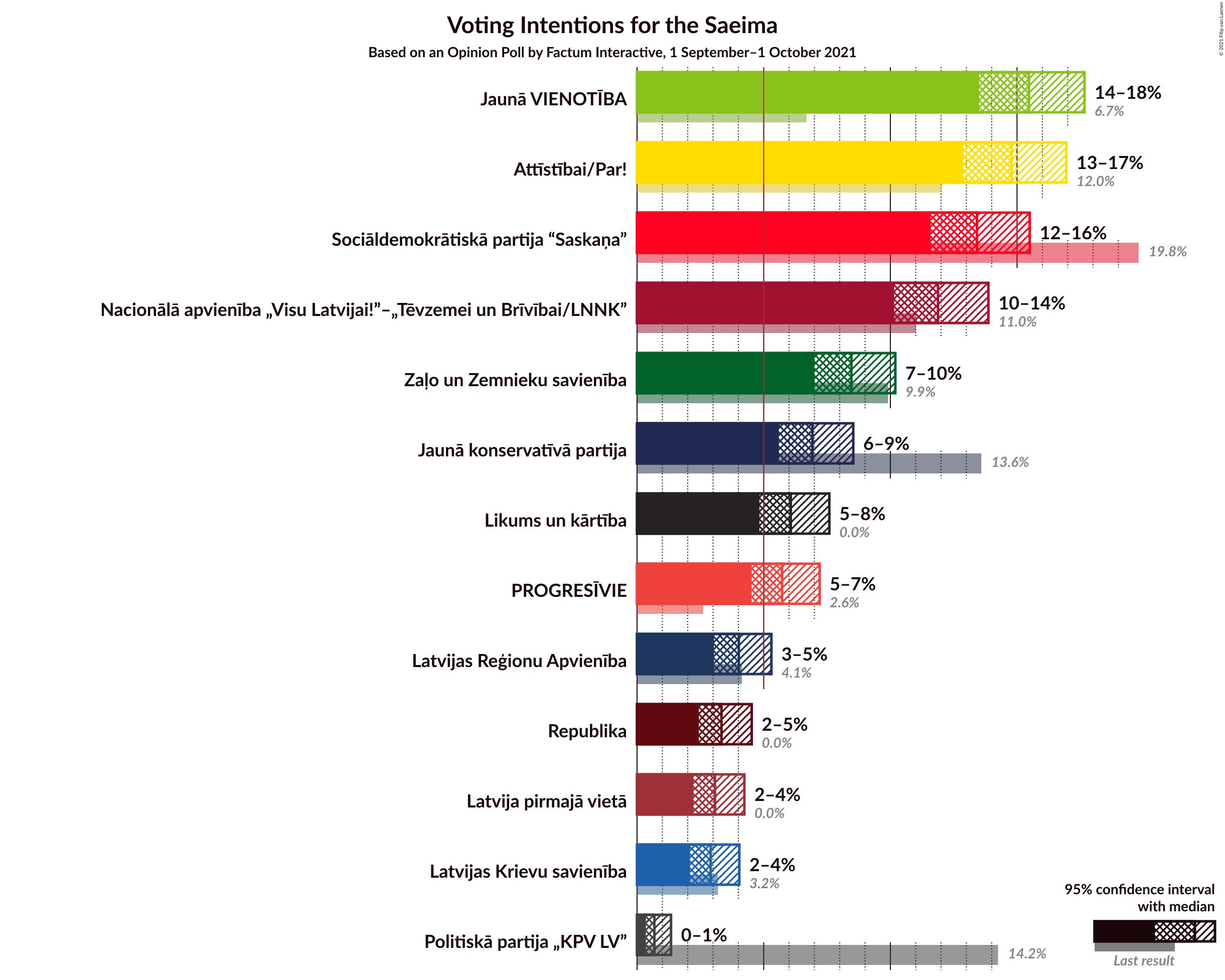 Graph with voting intentions not yet produced