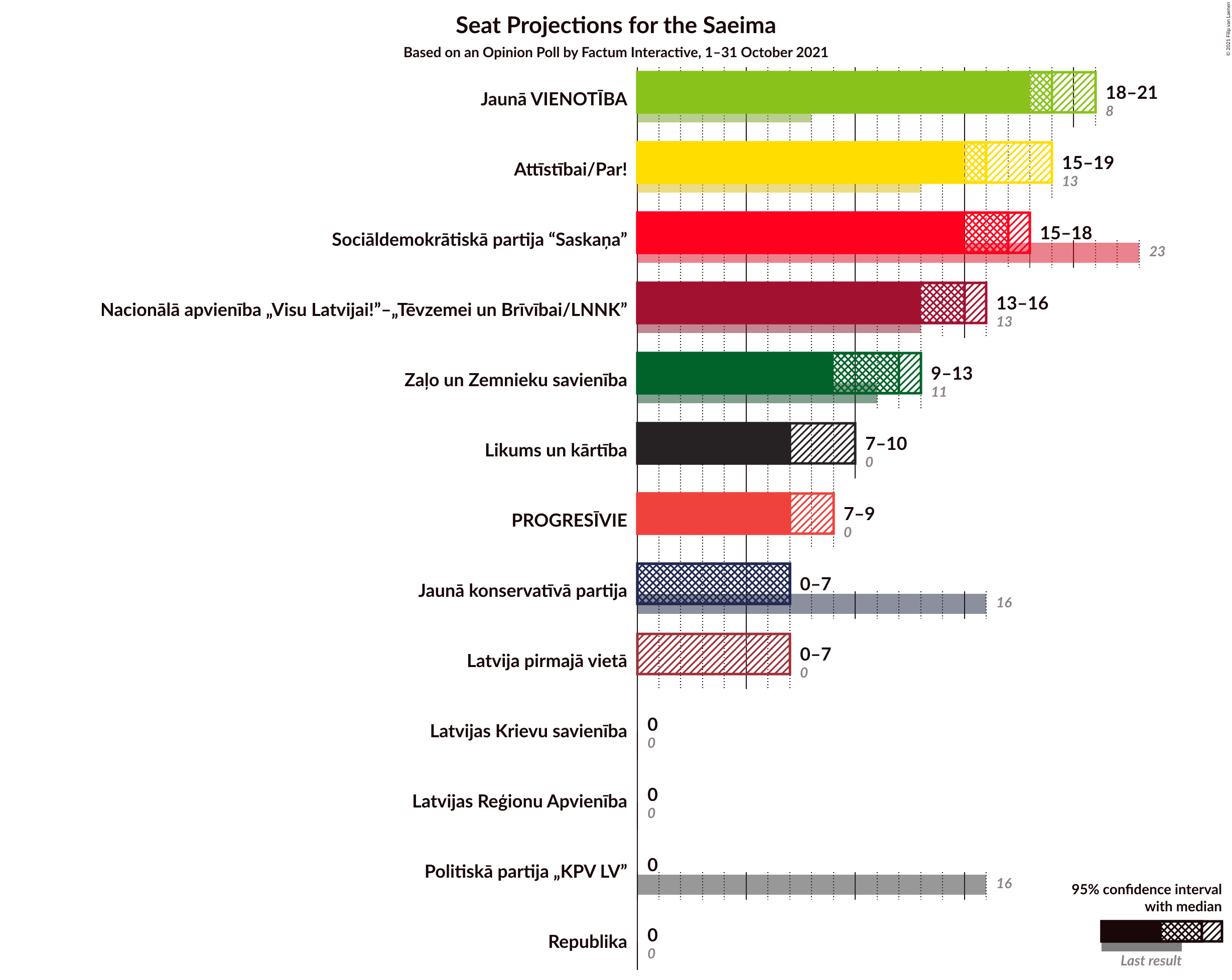 Graph with seats not yet produced