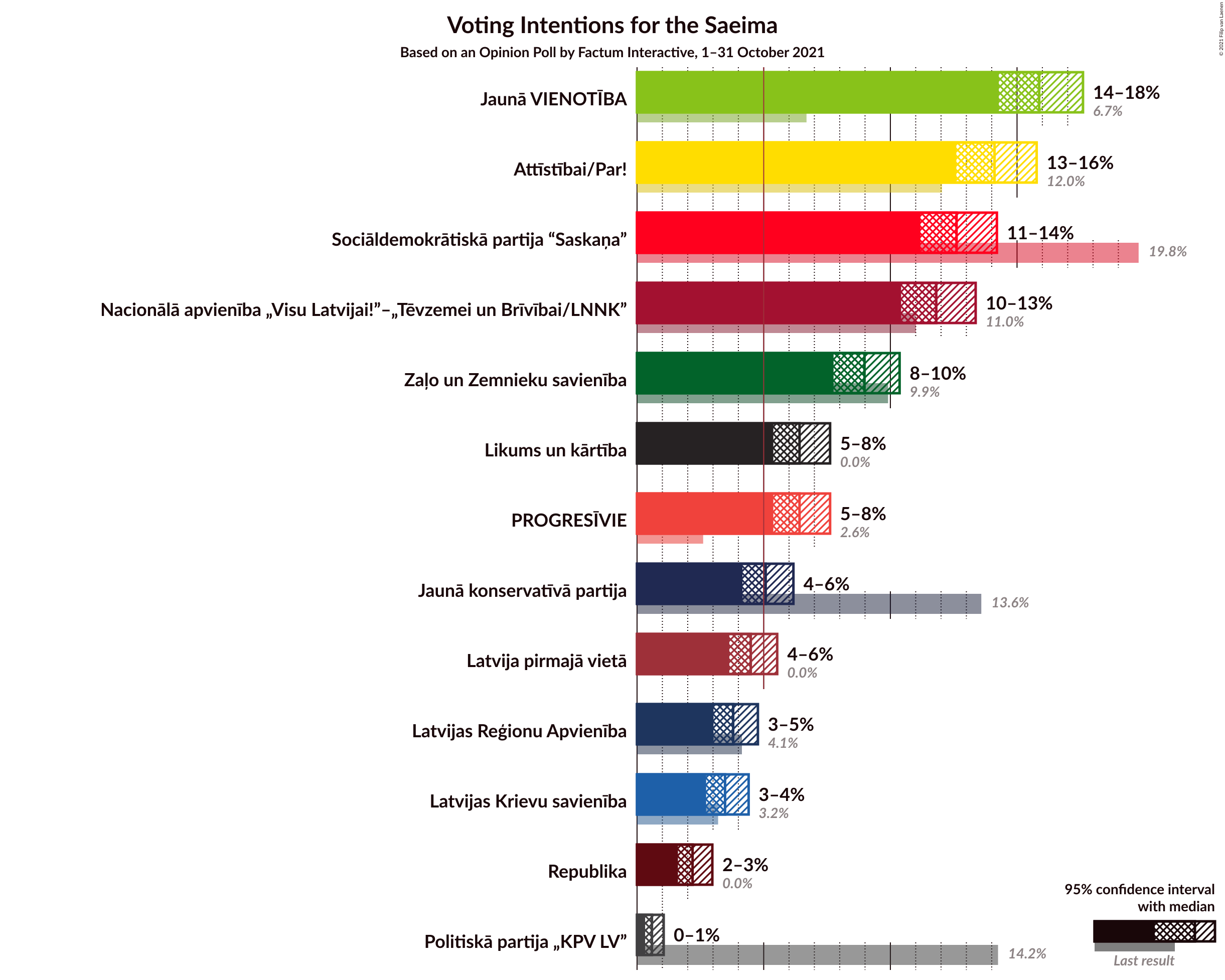 Graph with voting intentions not yet produced