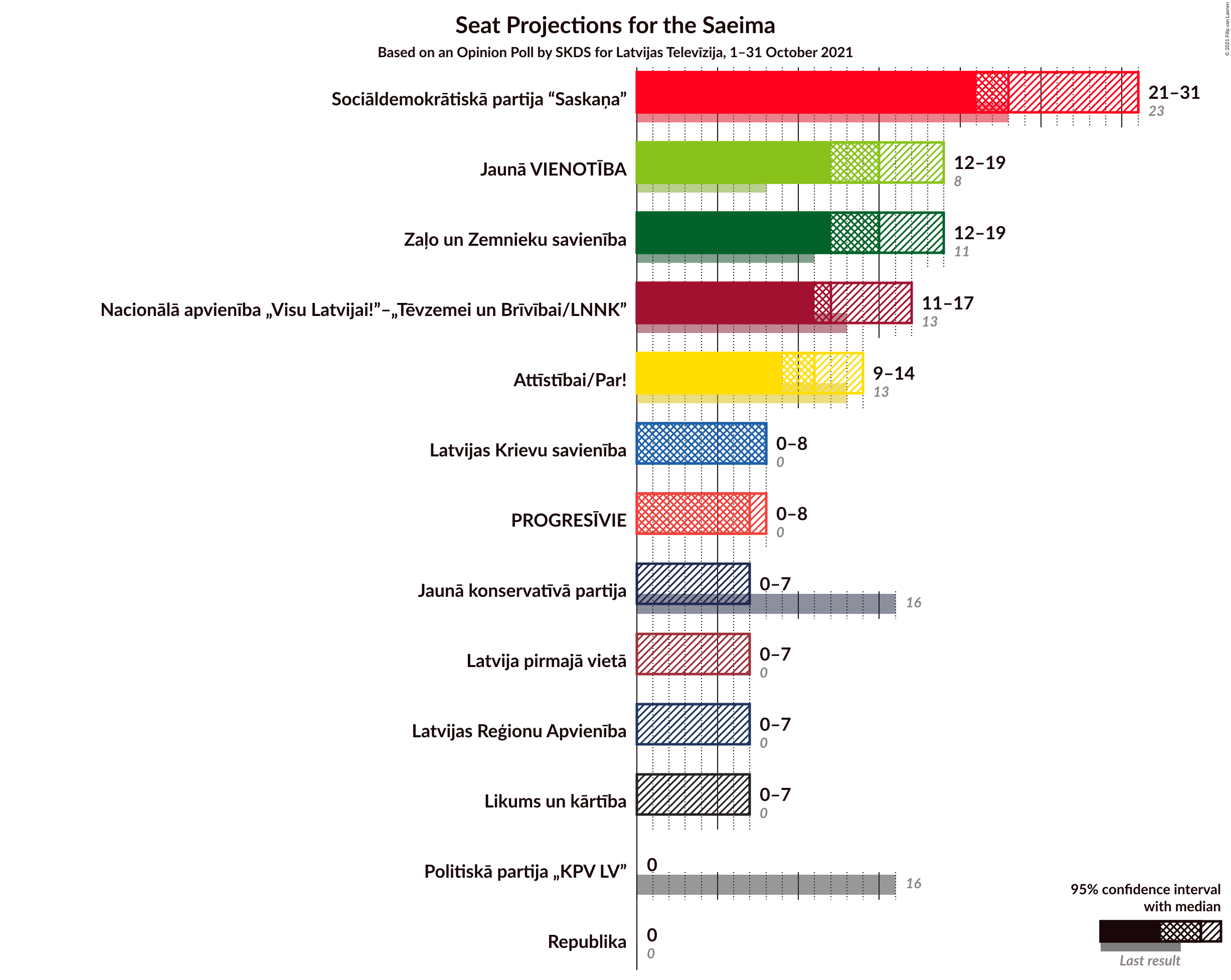 Graph with seats not yet produced