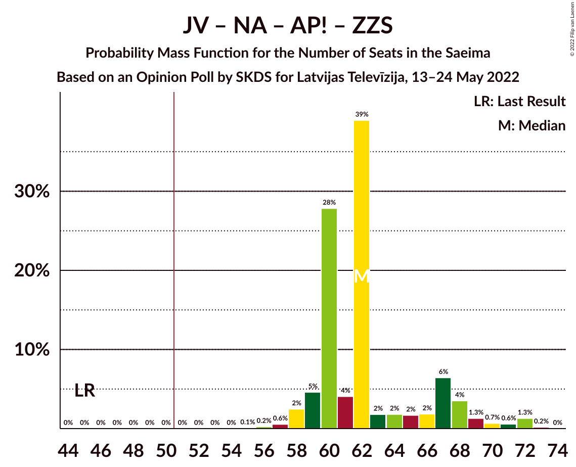 Graph with seats probability mass function not yet produced