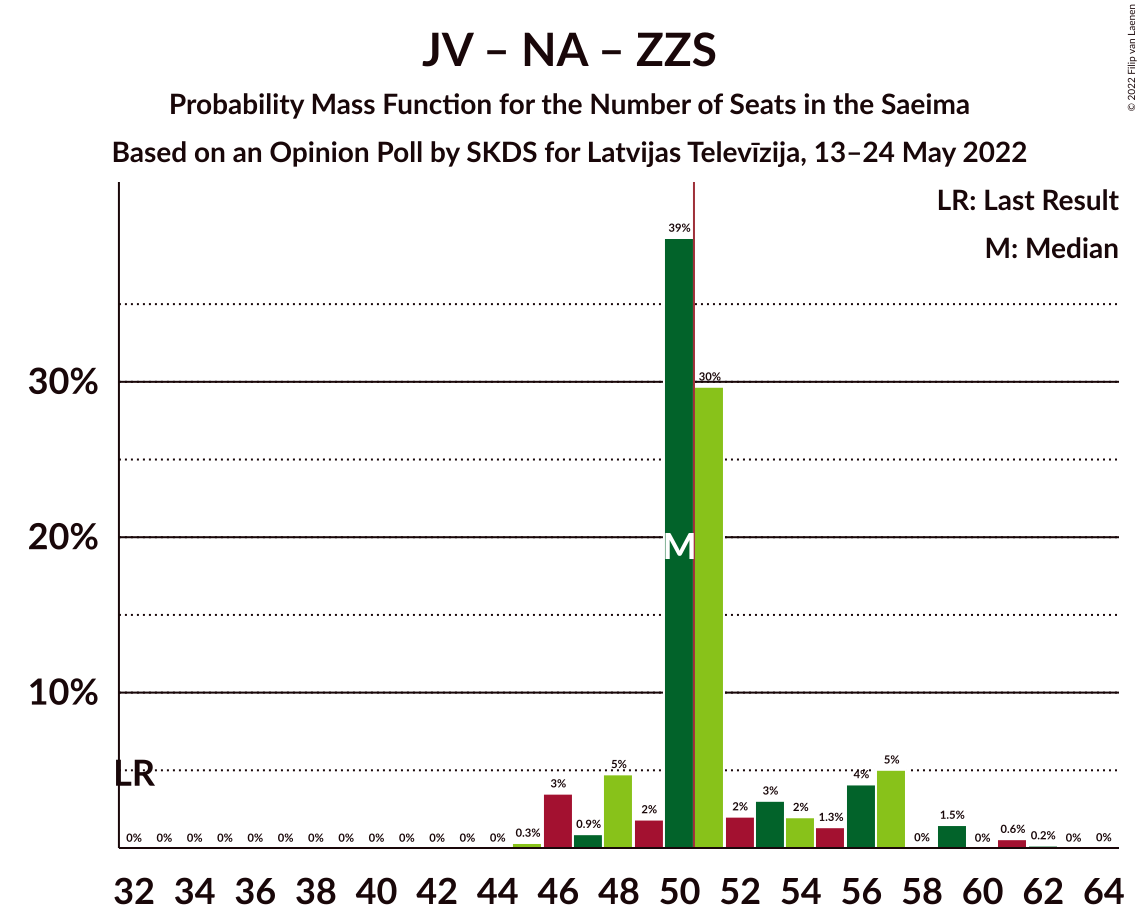 Graph with seats probability mass function not yet produced