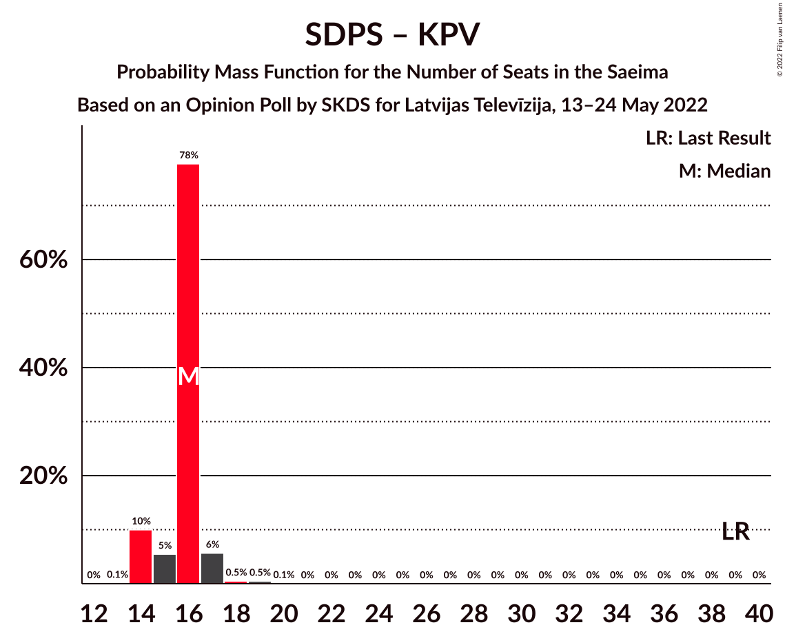 Graph with seats probability mass function not yet produced